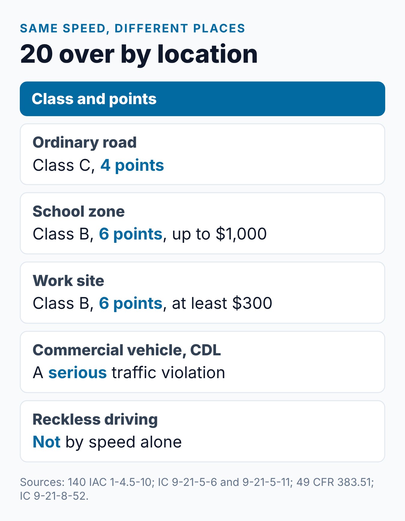 20 Over Speeding Ticket in Indiana: What to Know About Cost and Points 2 A 20 over speeding ticket in Indiana by location: ordinary road, school zone, work site and CDL rules