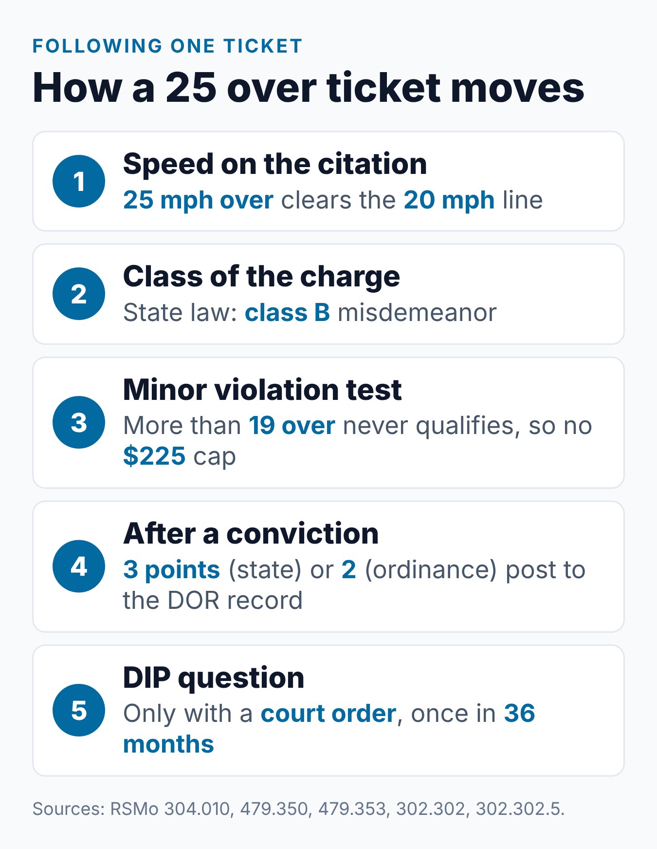25 Over Speeding Ticket Missouri: What the Law Says 1 Path of a 25 over speeding ticket in Missouri from the citation to the class, the court, points and the DIP