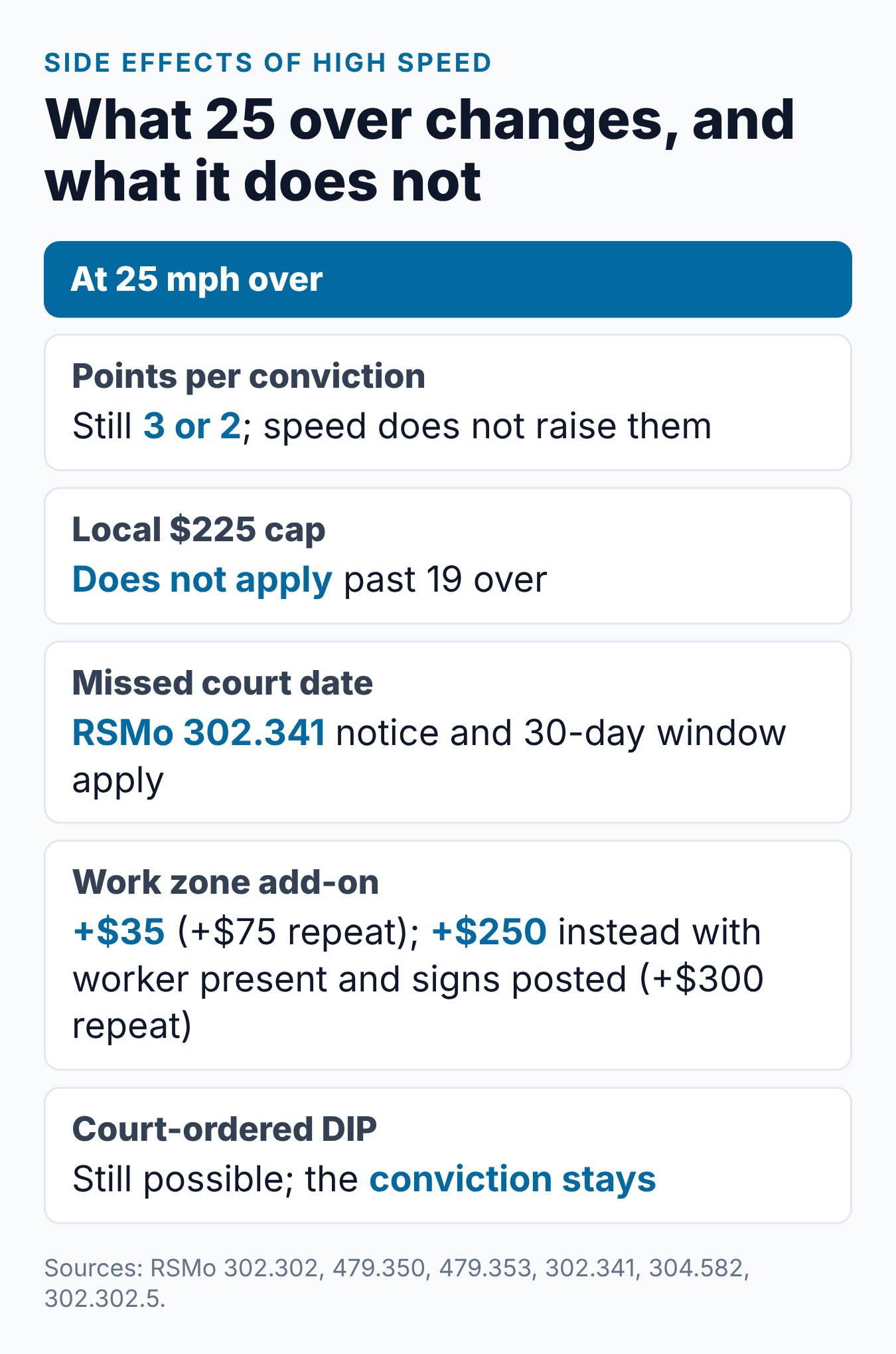 25 Over Speeding Ticket Missouri: What the Law Says 2 Card showing what a 25 over ticket in Missouri changes and leaves the same: points, the local cap, missed court, work zones and the DIP