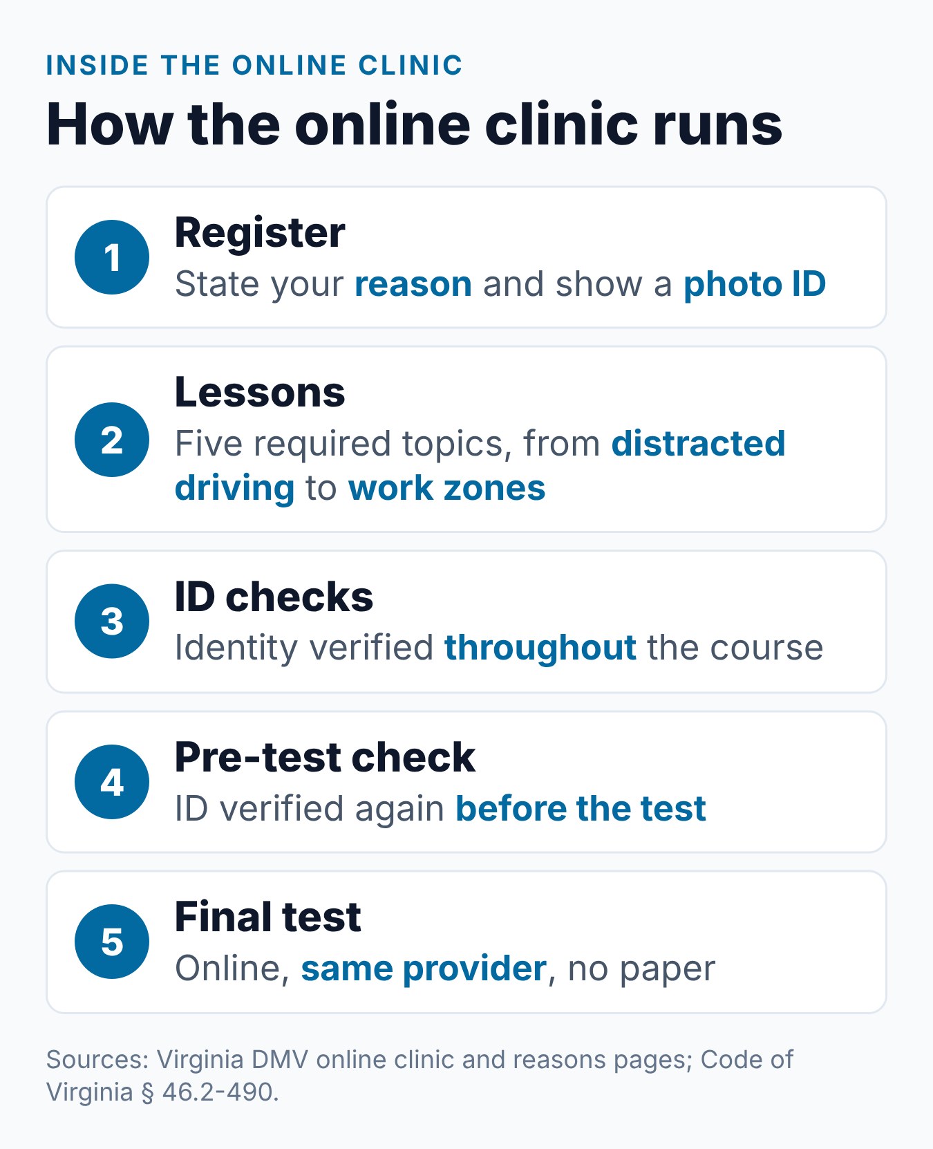How the 8-Hour Virginia Driver Improvement Course Works Online 1 How the online Virginia Driver Improvement Clinic runs, from sign-up and lessons to ID checks and the final test