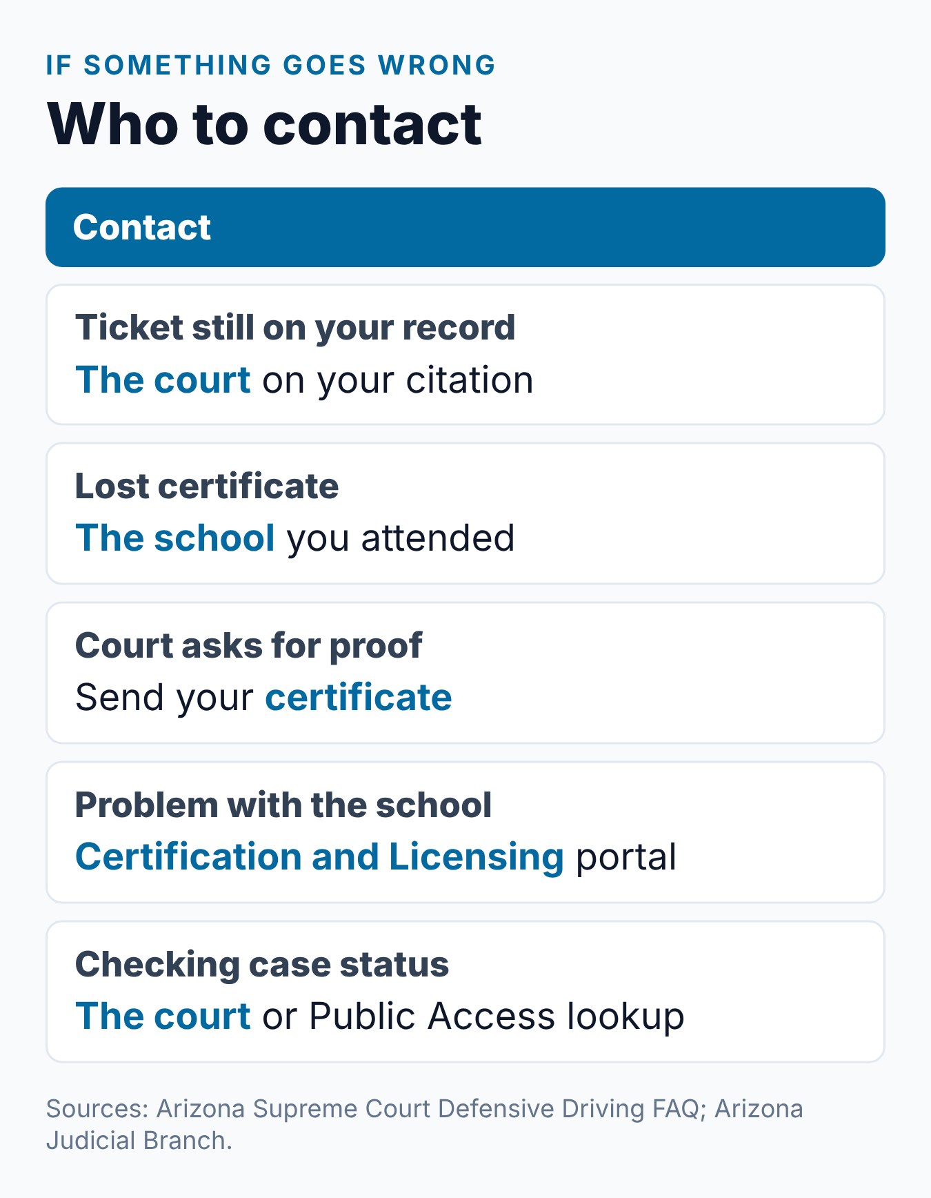 After Completing Arizona Defensive Driving School: What Now? 2 Common problems after an Arizona defensive driving class and who to contact for each one