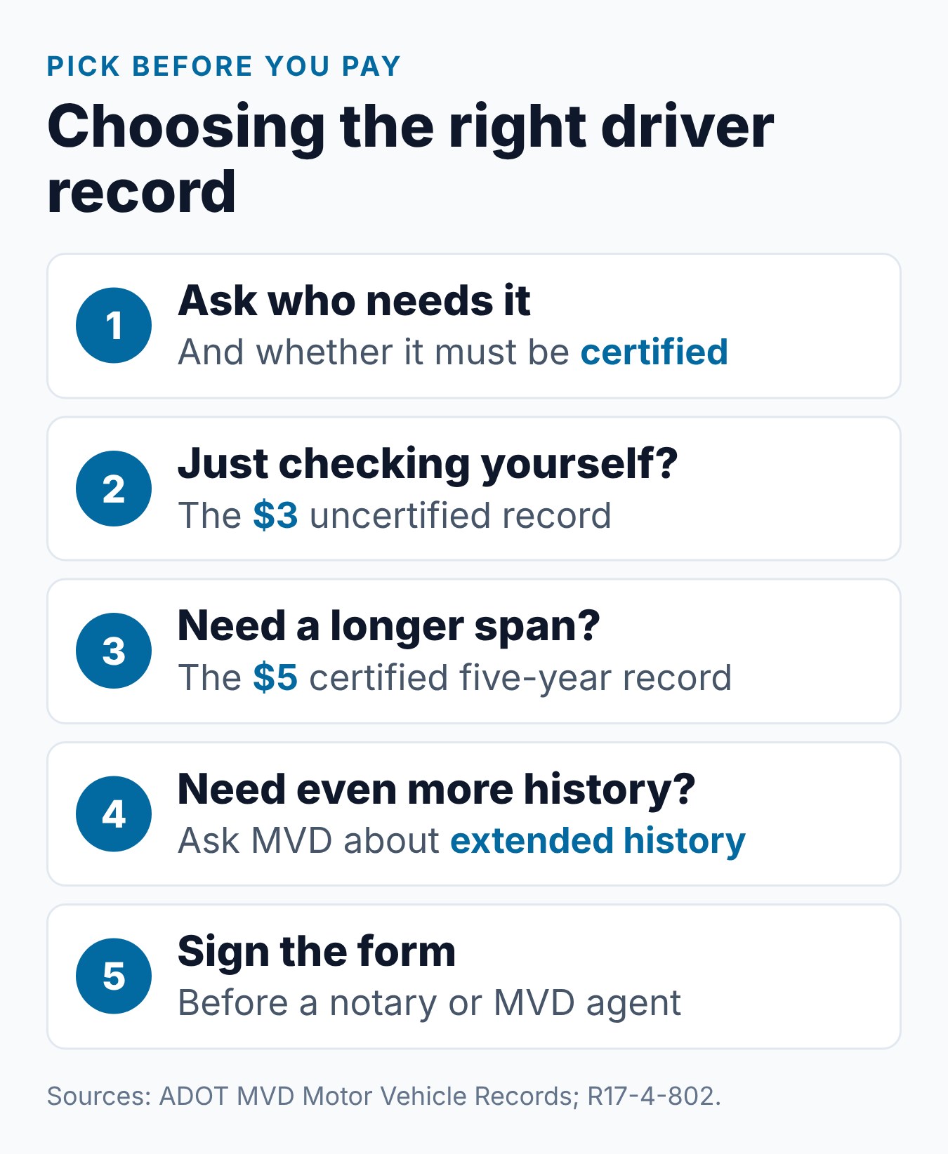 39 Month Driving Record AZ: What It Covers 1 Five steps to choose and request the right Arizona driver record, from asking who needs it to signing the form