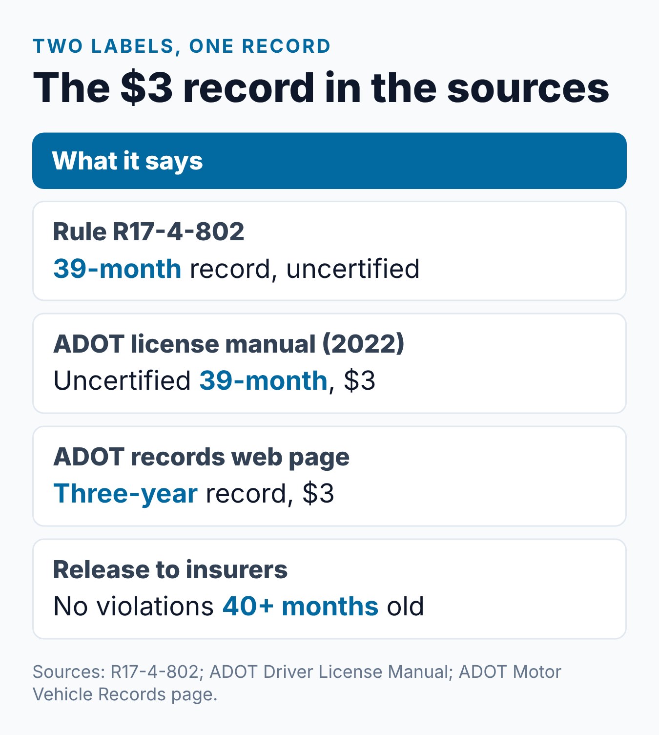 39 Month Driving Record AZ: What It Covers 2 Summary card showing how Arizona sources name the uncertified record: 39-month in the rule and manual, three-year on the ADOT page