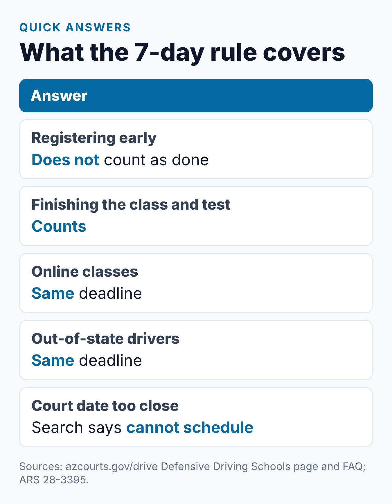 Arizona Defensive Driving 7-Day Deadline: What You Need to Know 2 Summary card of what the Arizona defensive driving 7-day rule covers, from online classes to a court date that is too close
