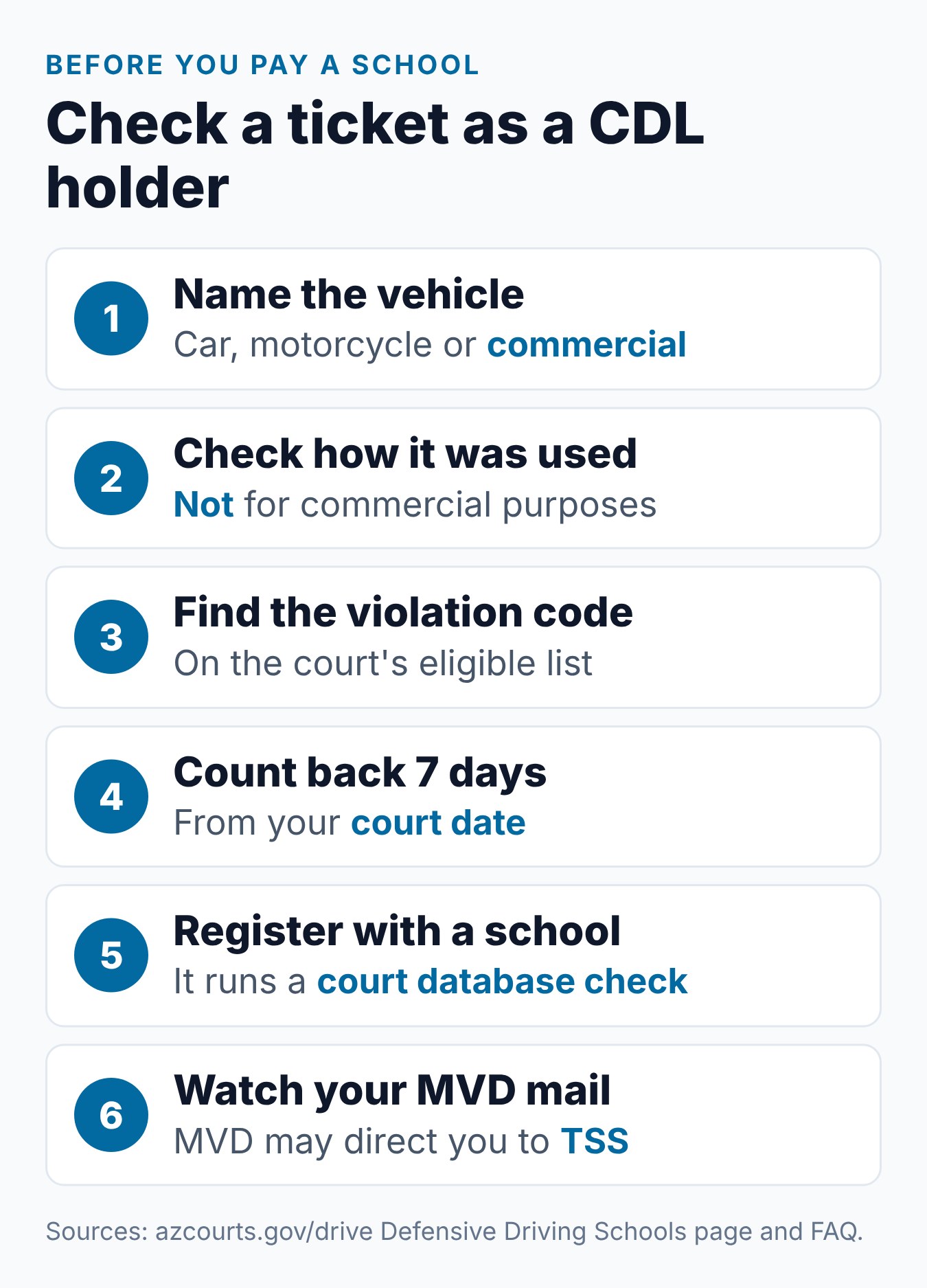Arizona Defensive Driving CDL Rules: Who Can Take It? 1 Six steps a CDL holder can follow to check a ticket against the Arizona defensive driving CDL rules