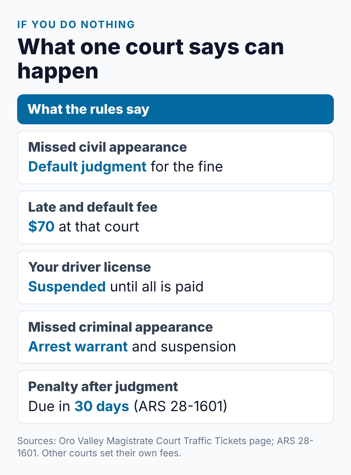 Arizona Defensive Driving Deadline: What Happens If You Miss It? 2 What one Arizona court says can happen if you ignore a ticket after a missed defensive driving deadline