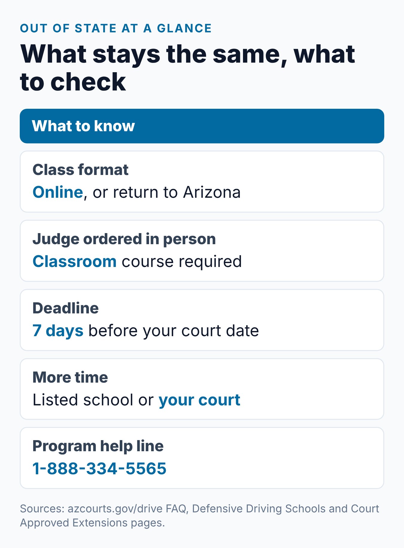 Arizona Defensive Driving Out of State: Who Qualifies? 2 Arizona defensive driving out of state at a glance: format, deadline, ID check and contacts
