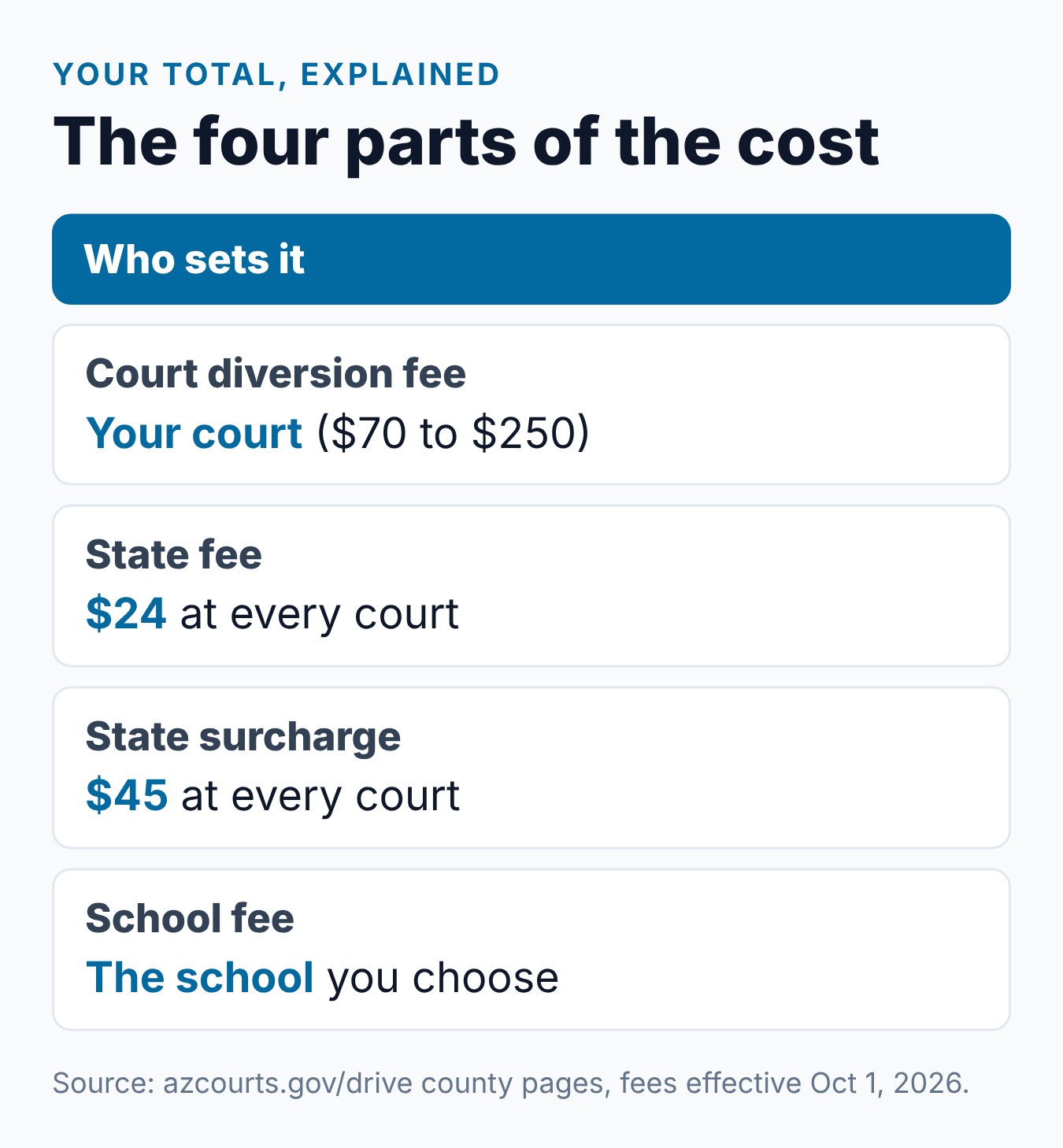 Arizona Defensive Driving School Cost: What to Expect 1 The four parts of the Arizona defensive driving school cost and who sets each one