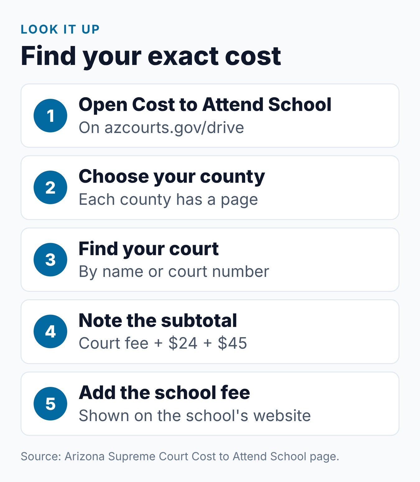 Arizona Defensive Driving School Cost: What to Expect 2 Five steps to find your exact Arizona defensive driving school cost on the court's county pages