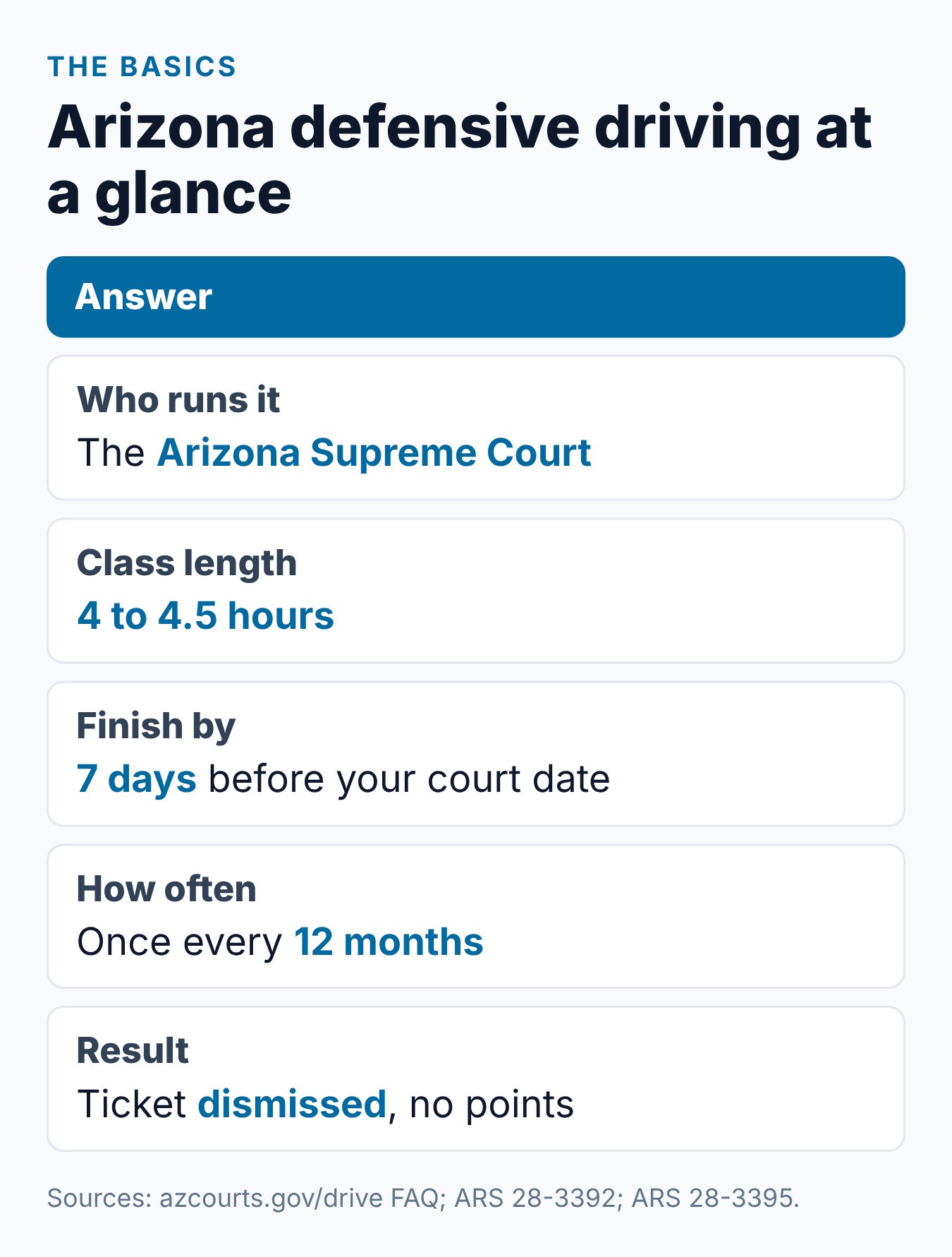 Arizona Defensive Driving School: Complete Guide to Ticket Dismissal 1 Summary card of Arizona defensive driving basics: who runs it, class length, deadline, how often and the result