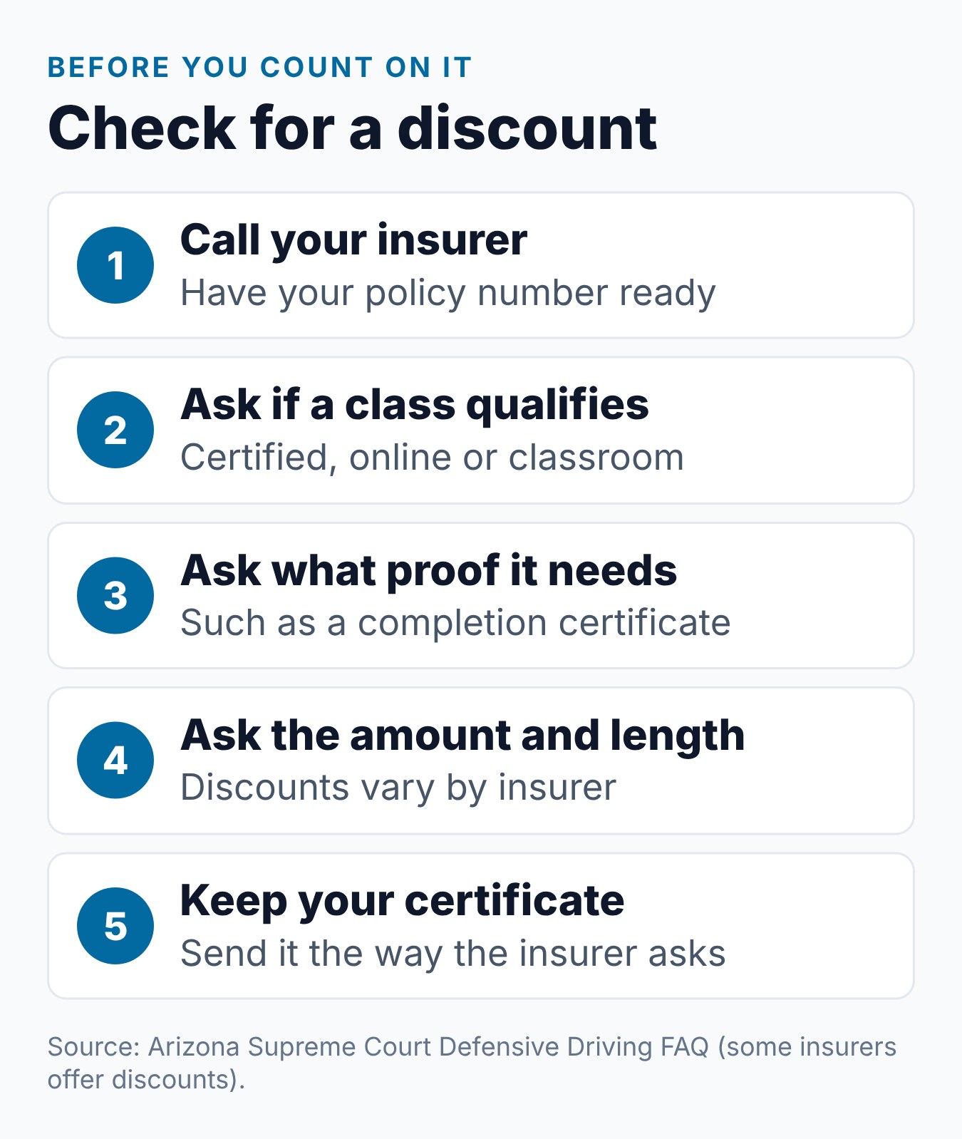 Arizona Defensive Driving Insurance Discount: What to Know 1 Steps to check whether your insurer offers an Arizona defensive driving discount