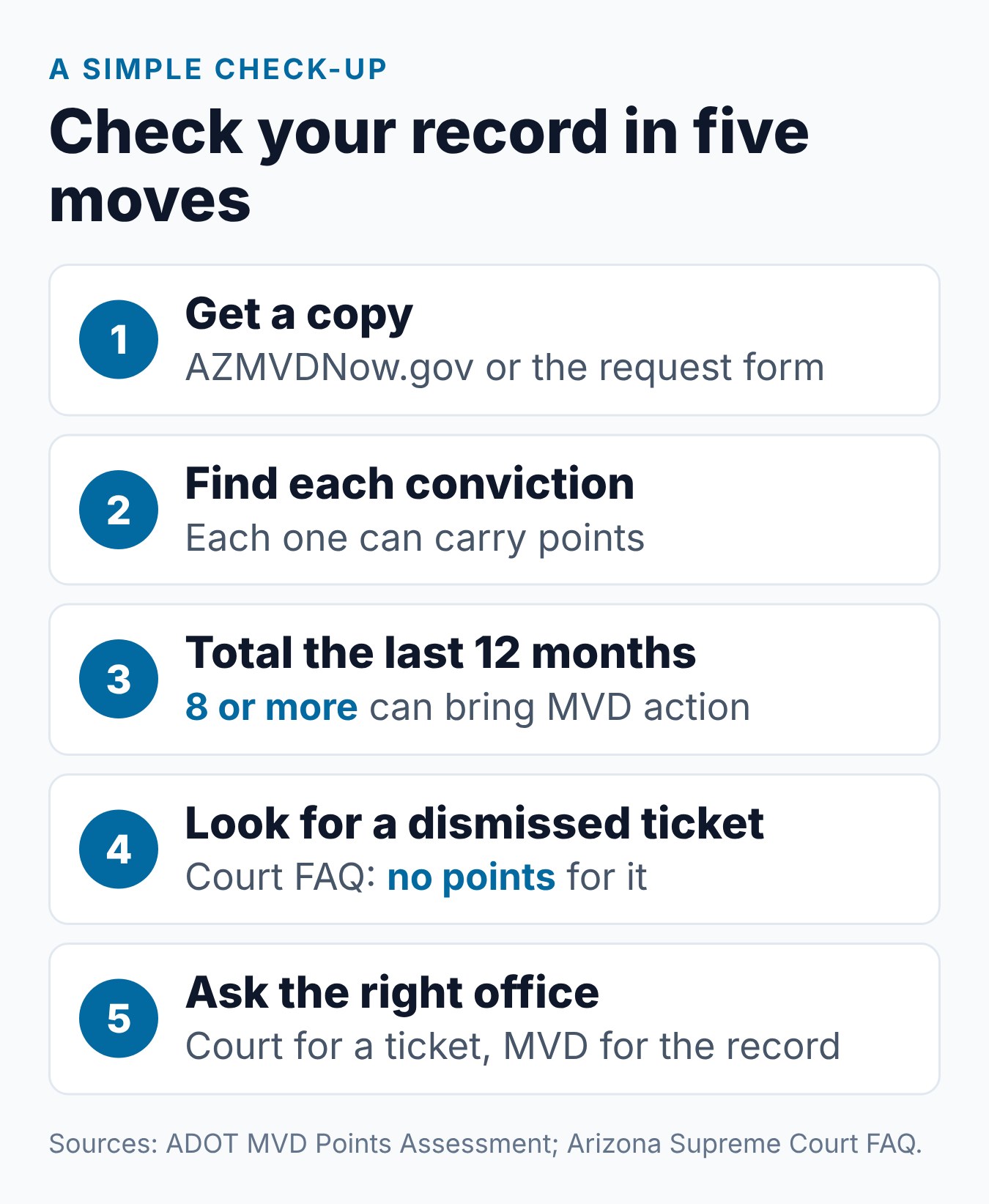 Arizona Driving Record: How to Get Your MVD Report 1 Five steps to check your Arizona driving record, from getting a copy to asking the right office about an error