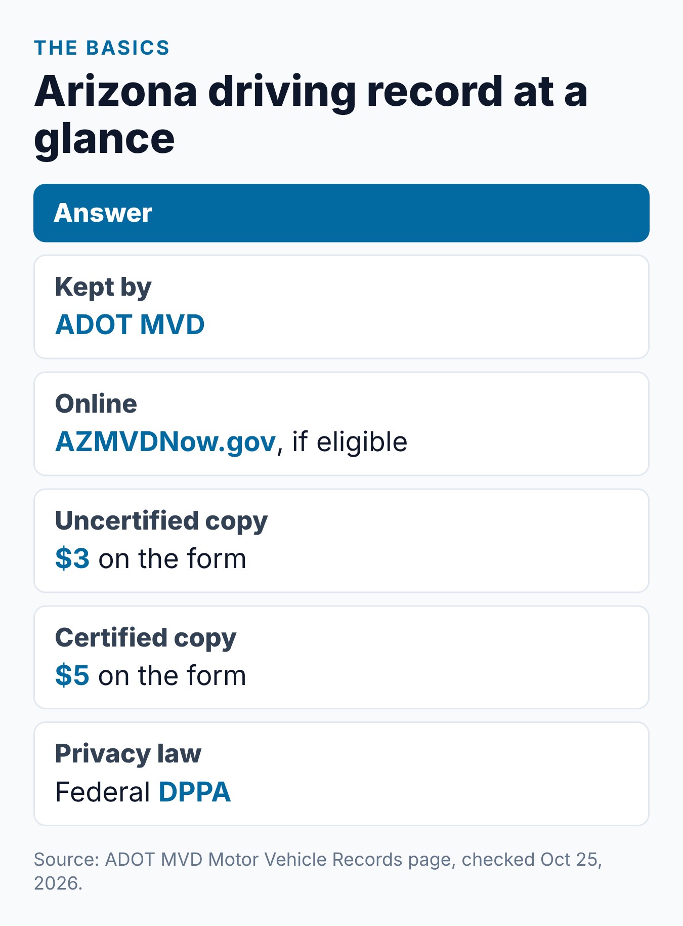 Arizona Driving Record: How to Get Your MVD Report 2 Summary card of Arizona driving record basics: who keeps it, the online option, fees and the privacy law