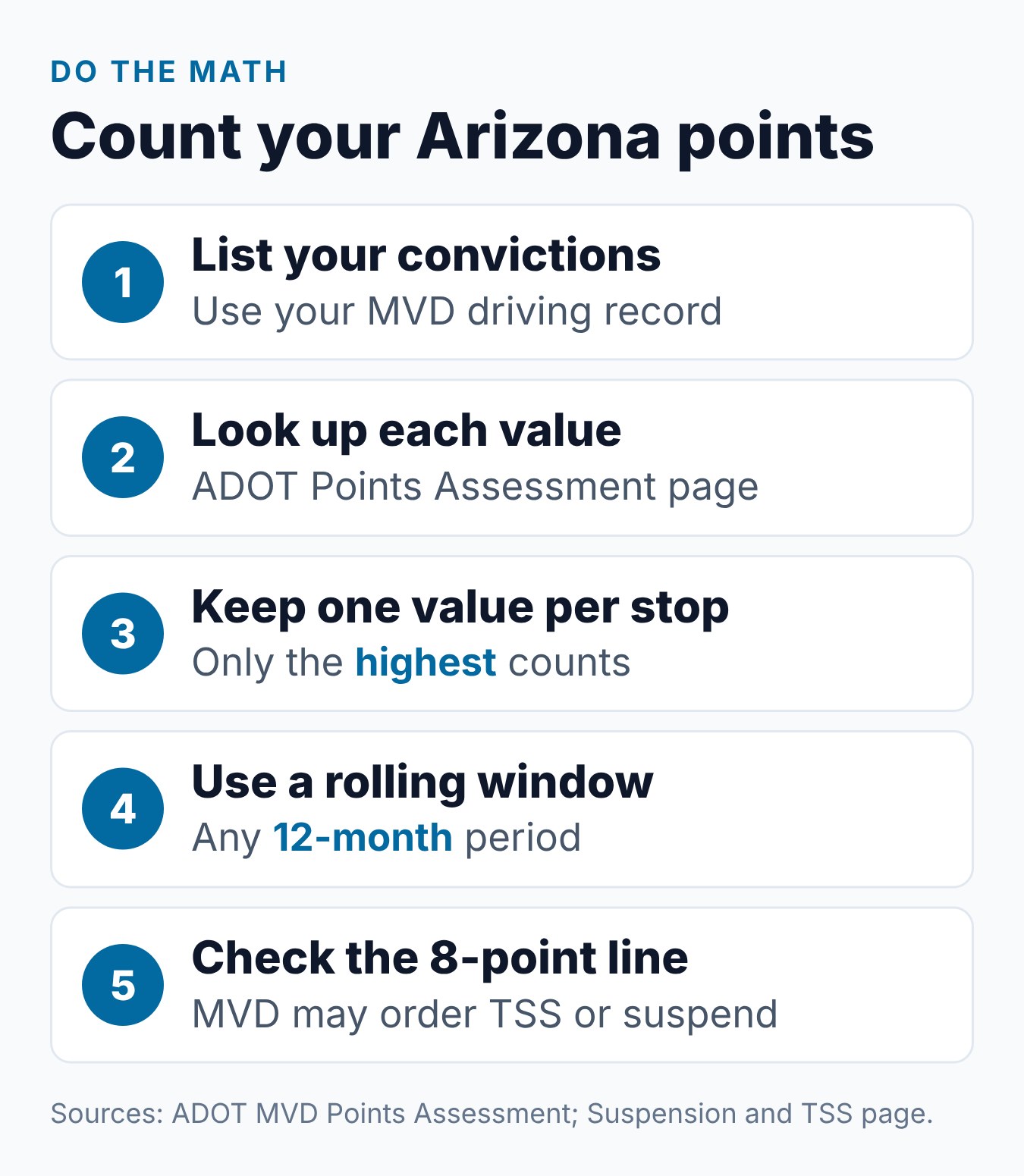 How Many Points Is a Speeding Ticket in Arizona? 1 Four steps to count Arizona points on license, from finding each conviction to comparing the total with 8