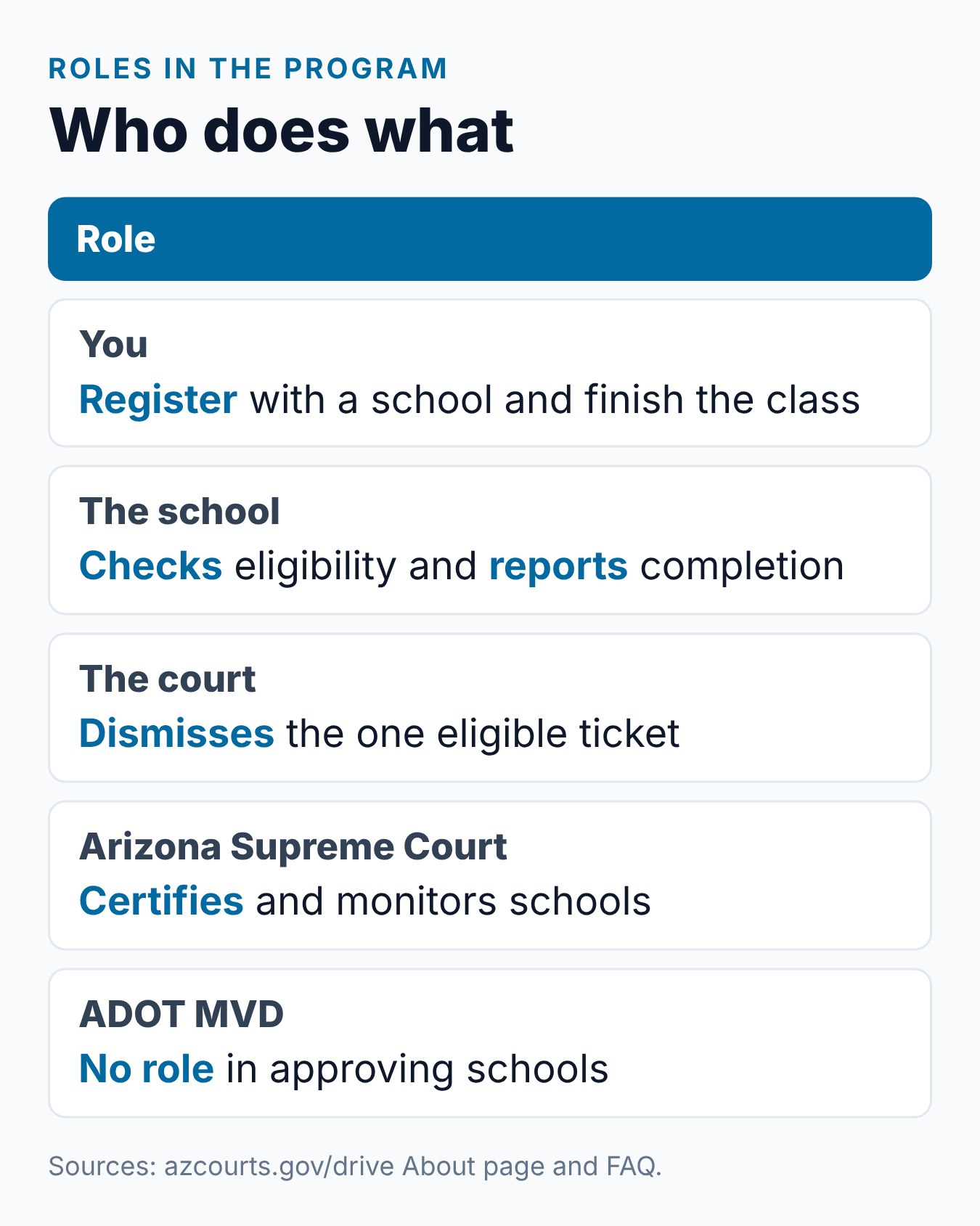 Arizona Online Traffic School: Ticket Dismissal Guide 1 Summary card of who does what in Arizona online traffic school: you, the school, the court, the Supreme Court and MVD