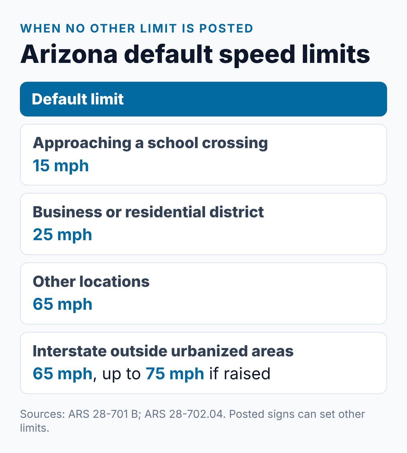 Arizona Speed Limits: What Drivers Need to Know 1 Arizona default speed limits by place, from school crossings to rural interstates