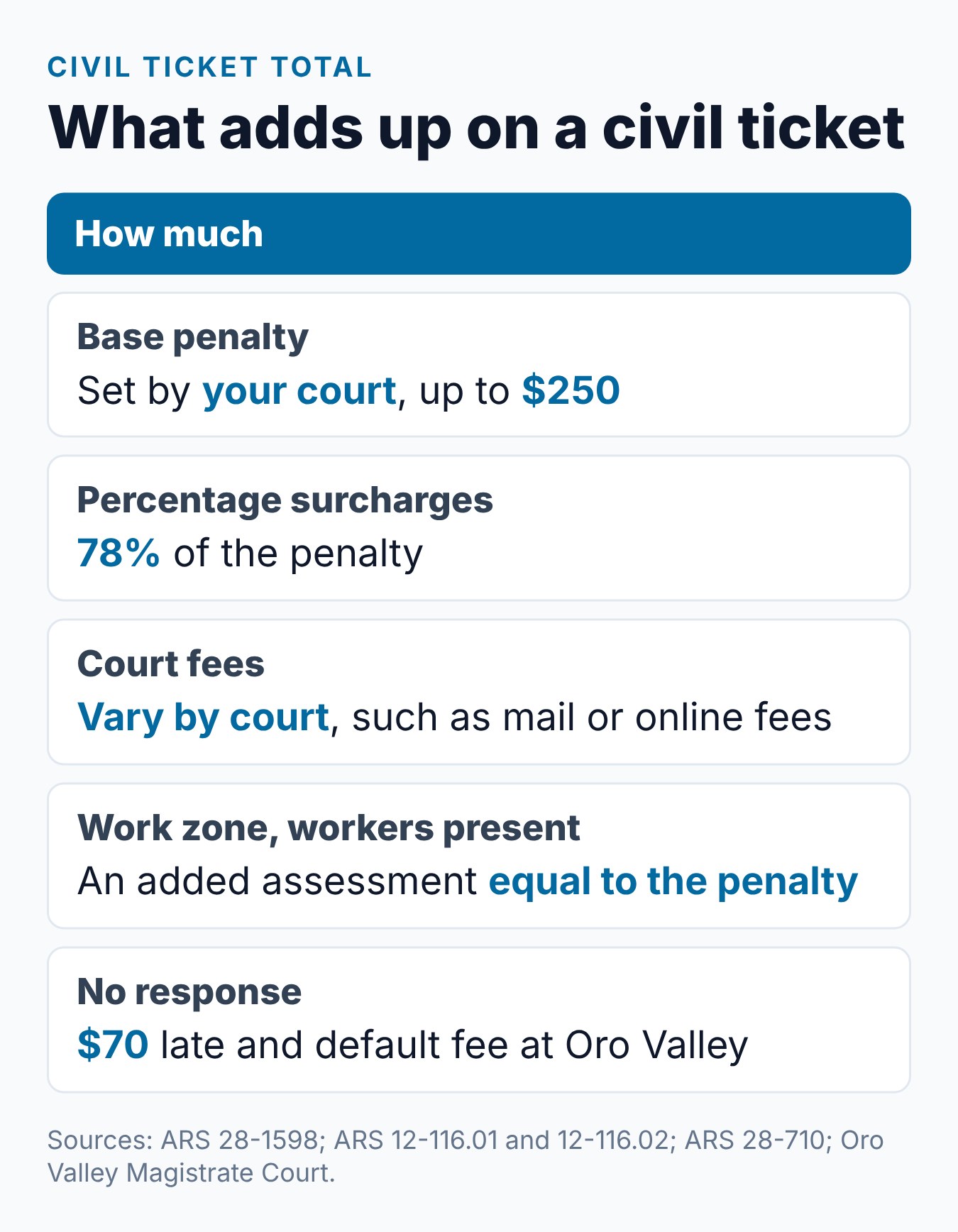 Arizona Speeding Ticket Cost: What Affects the Total? 1 What goes into the total of an Arizona civil speeding ticket, from the base penalty to late fees