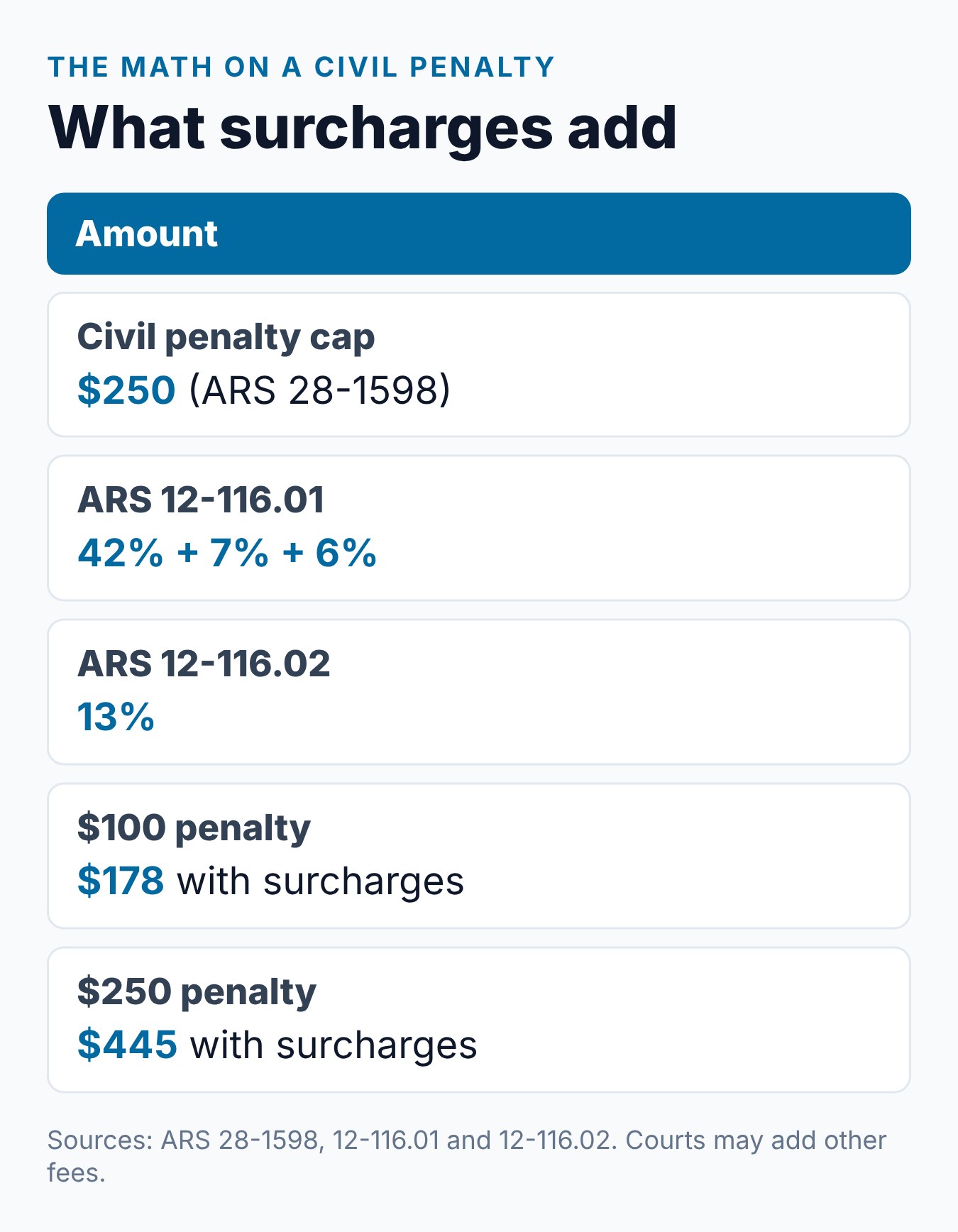 Arizona Traffic Ticket Options: Pay, Contest, or Defensive Driving 2 The cost math on an Arizona civil traffic penalty, with surcharges