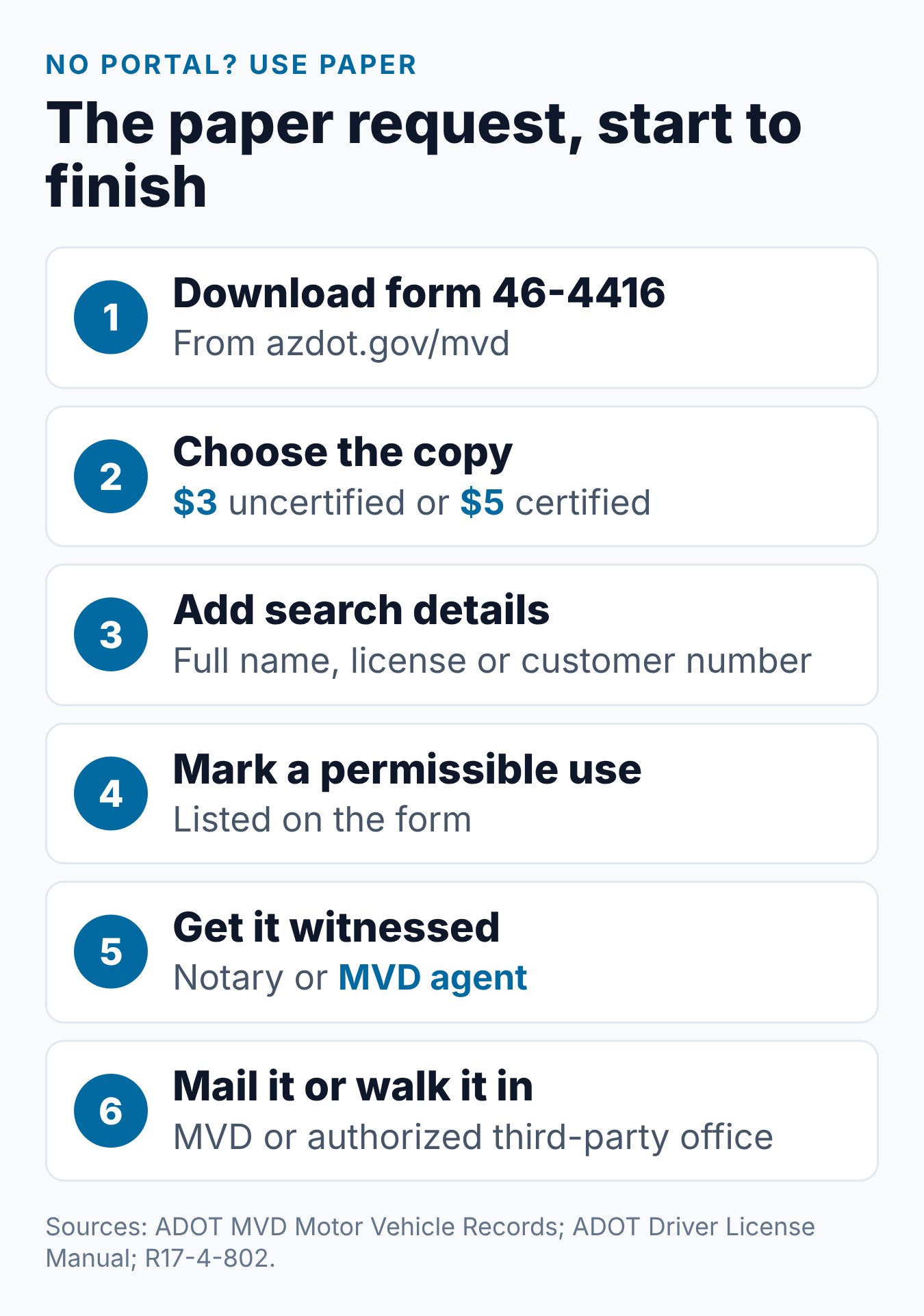 AZMVDNow: How to Access Your Arizona Driving Record Online 1 Five steps for the Arizona MVD record request form route, from getting form 46-4416 to mailing it or walking it in