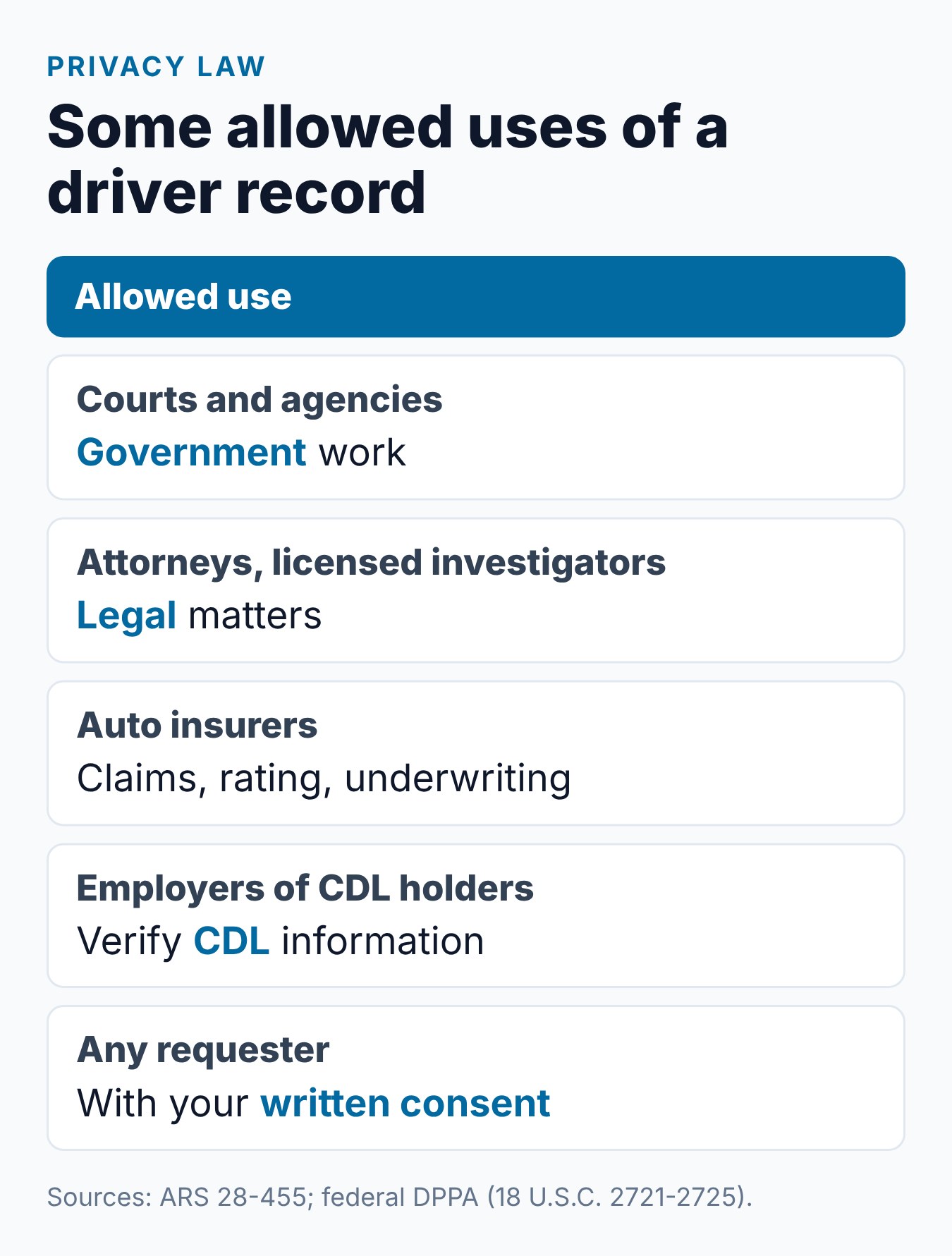 AZMVDNow: How to Access Your Arizona Driving Record Online 2 Summary card of who may get an Arizona driving record under ARS 28-455: courts, attorneys, insurers, CDL employers and anyone with written consent