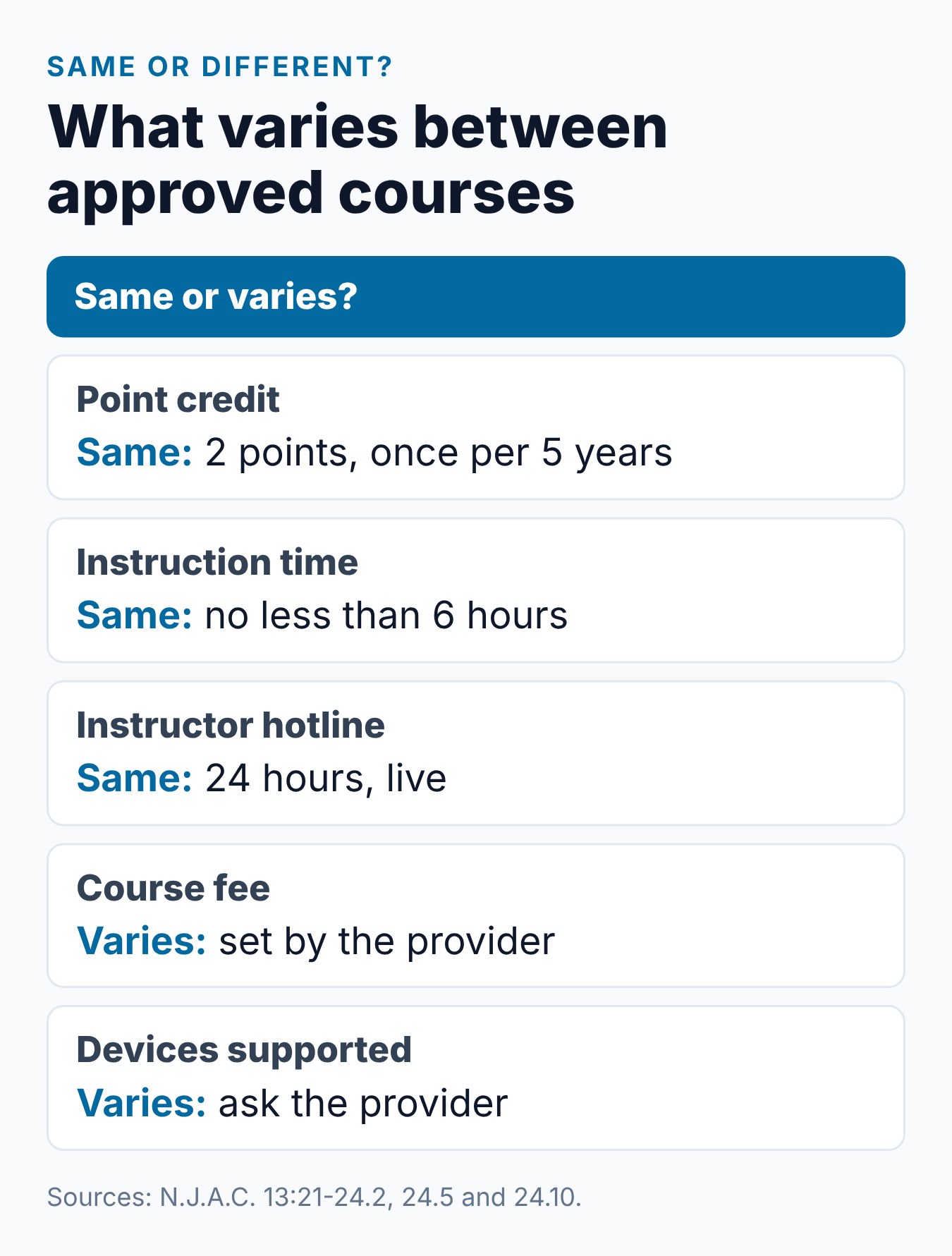 Best Online Defensive Driving Course NJ: What to Look For 2 Summary card of what is the same at every approved online NJ course and what varies by provider