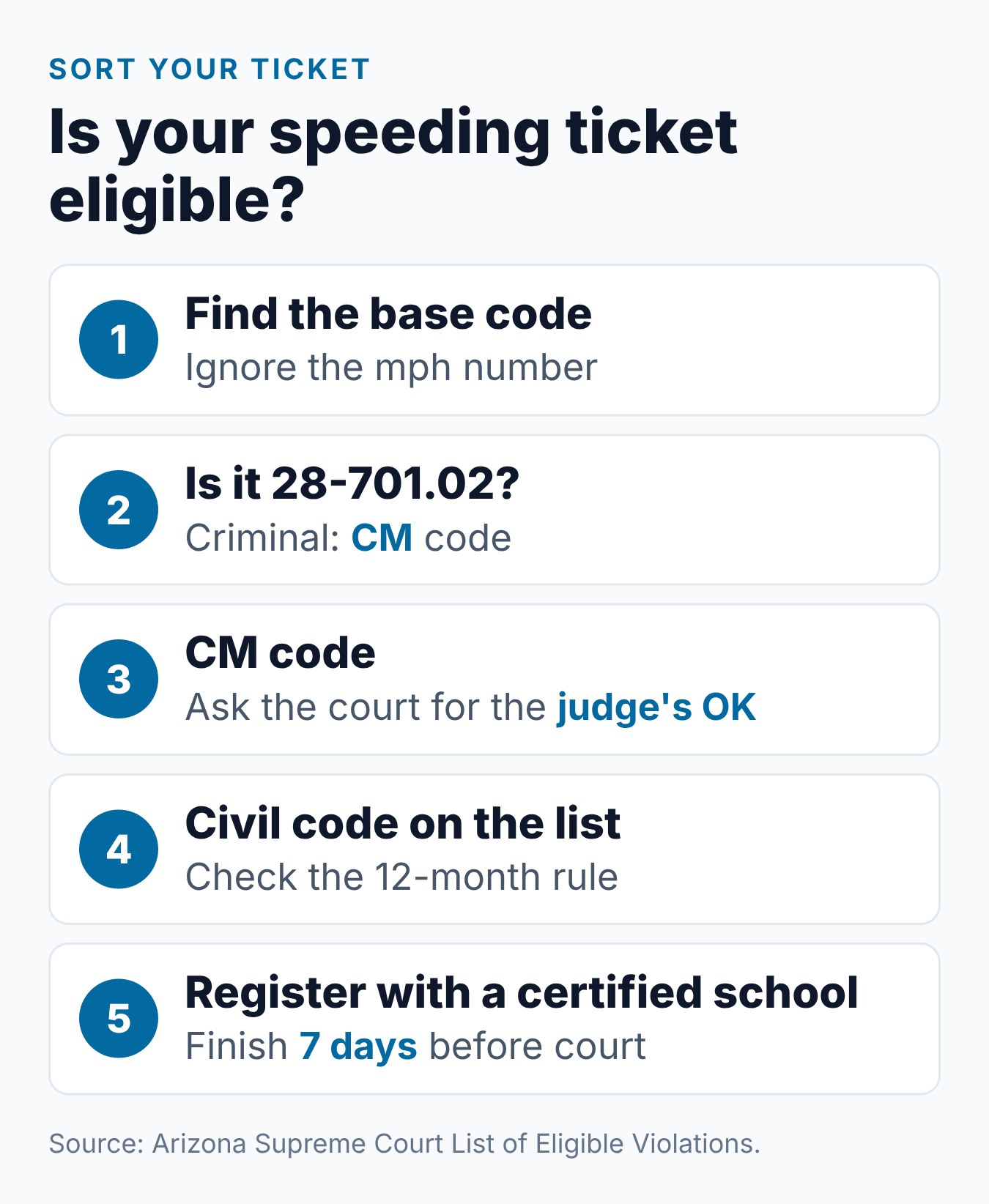 Can Defensive Driving Dismiss an Arizona Speeding Ticket? 1 Five steps to sort an Arizona speeding ticket before using defensive driving