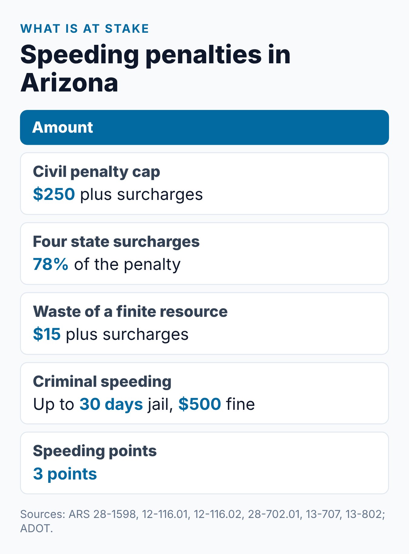 Can Defensive Driving Dismiss an Arizona Speeding Ticket? 2 Summary card of fines, surcharges and points tied to Arizona speeding tickets