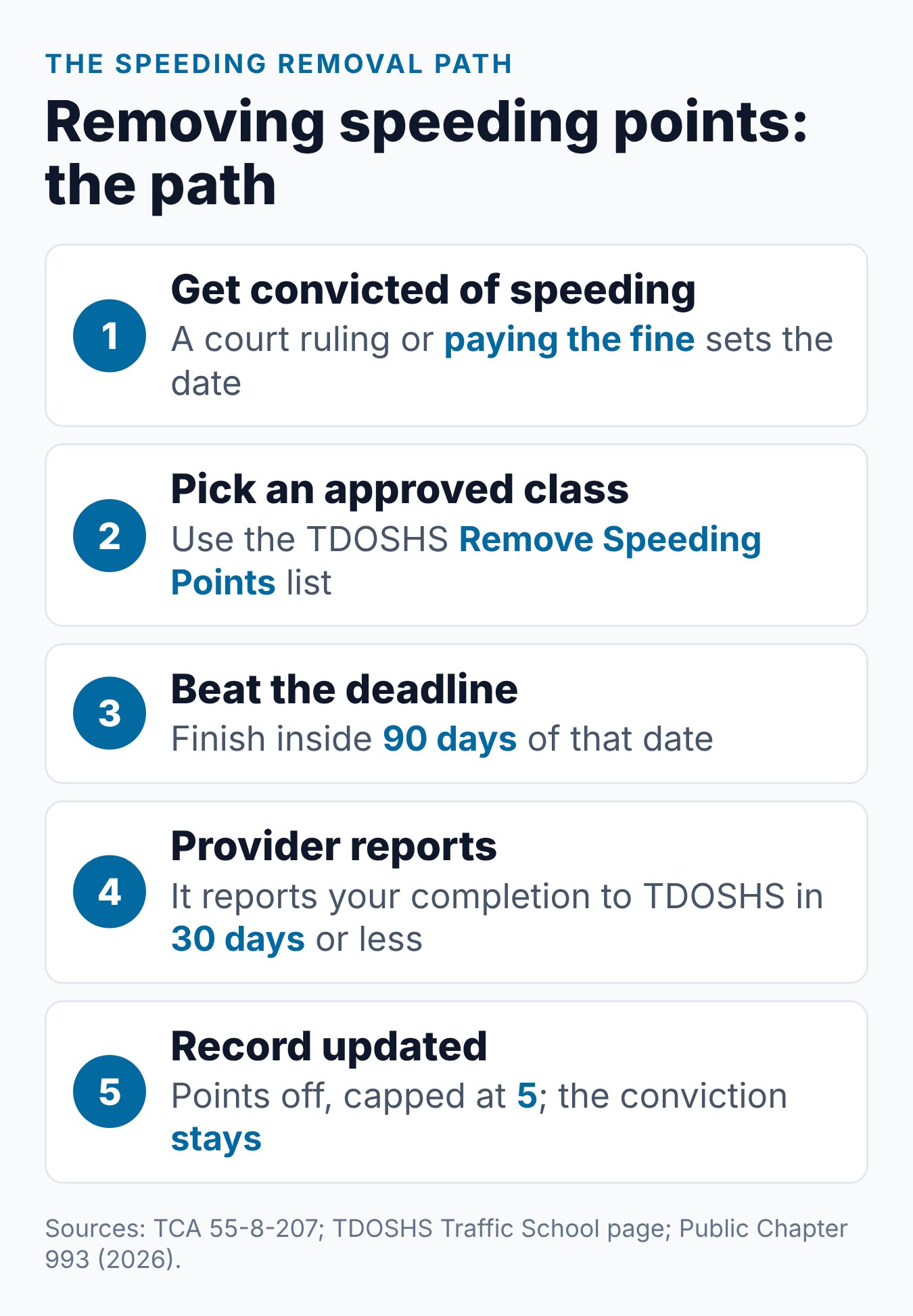 How to Remove Points From License in TN: What the Law Allows 1 The steps to remove points for one Tennessee speeding conviction, from the conviction to the certificate and point removal