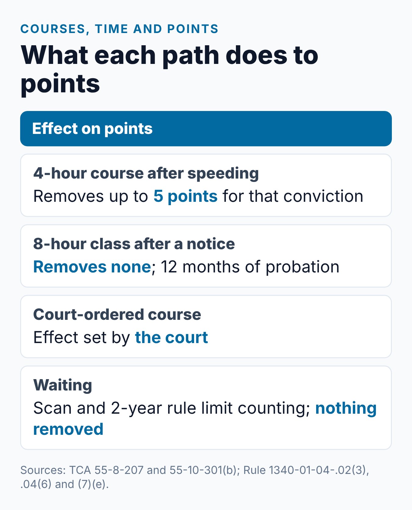 How to Remove Points From License in TN: What the Law Allows 2 How three Tennessee course paths and the passage of time affect points on a driving record
