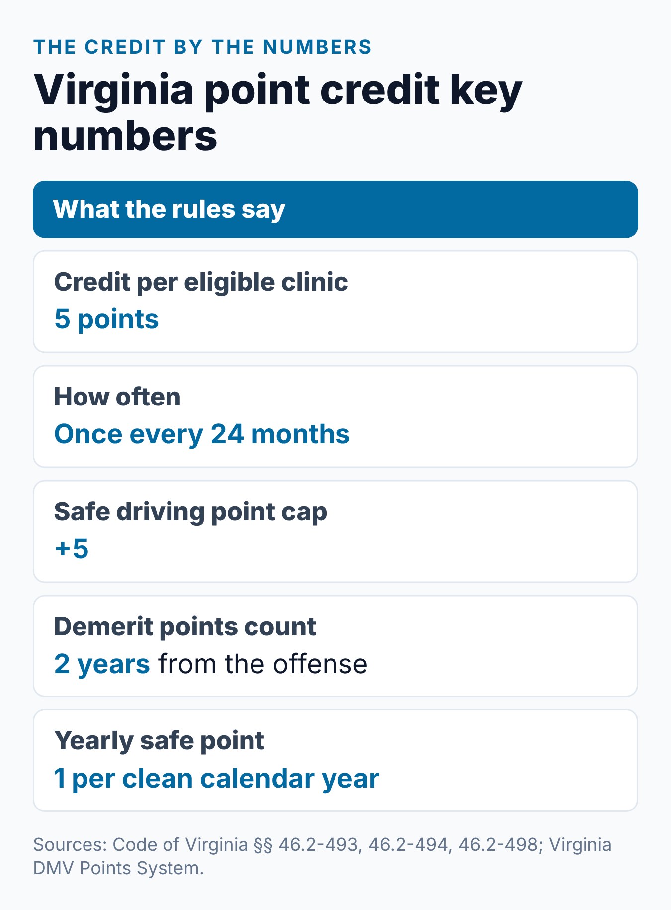 Driving Course to Reduce Points in Virginia: How It Works 2 Virginia point credit key numbers: 5 points per eligible clinic, once every 24 months, a +5 cap and points that count 2 years