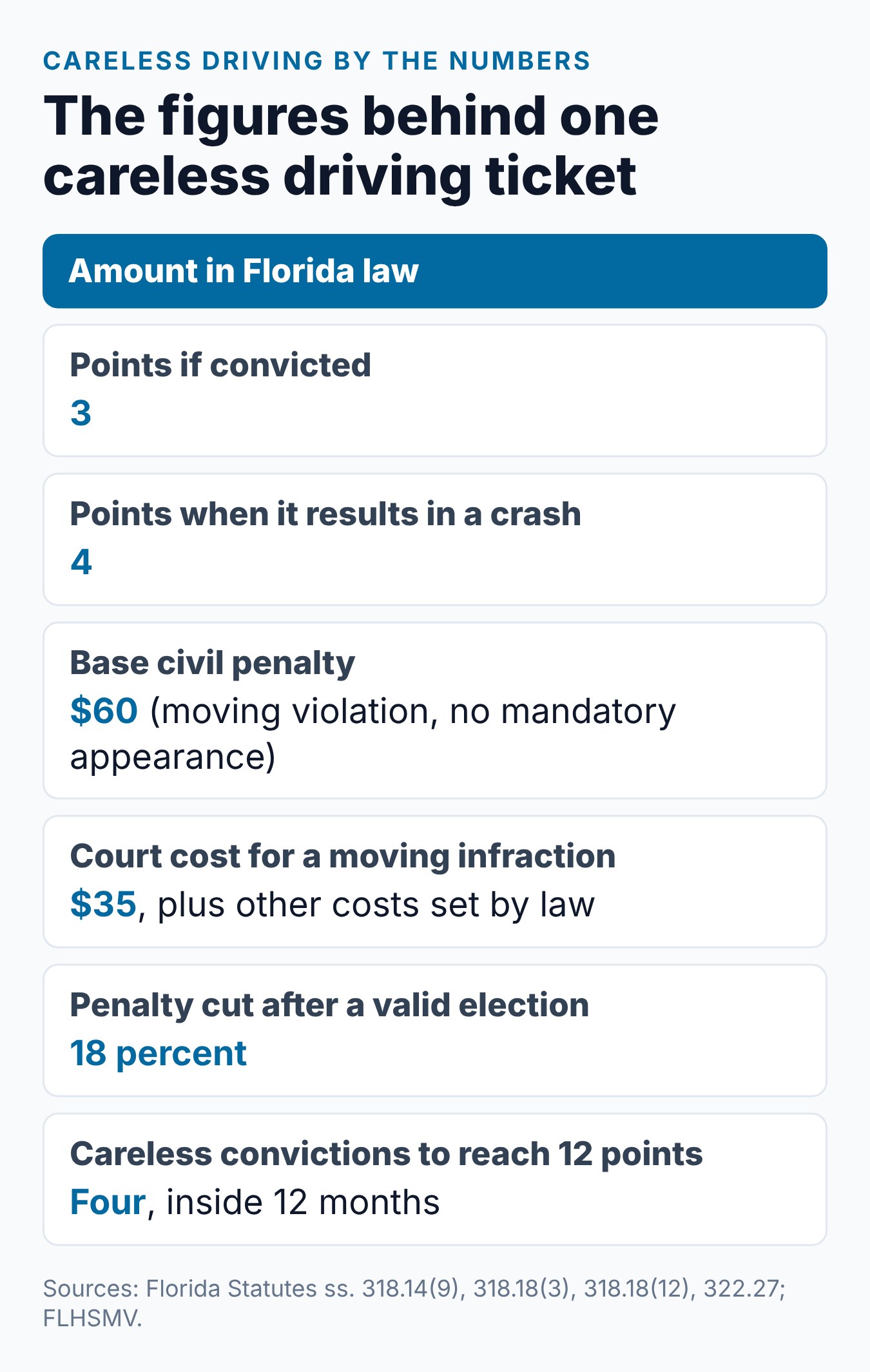 Careless Driving in Florida: How Many Points and What Happens? 2 Careless driving in Florida by the numbers: points, crash points, base penalty, court cost and election cut