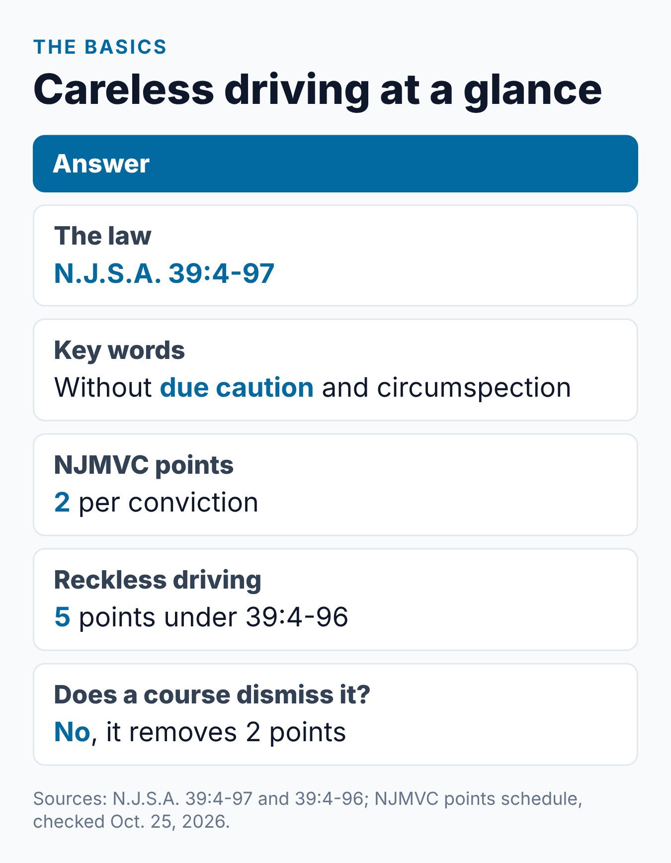 Careless Driving NJ Points, Fines, and What to Know 1 Summary card of careless driving in New Jersey: the law, its key words, 2 points, the reckless comparison and what a course does