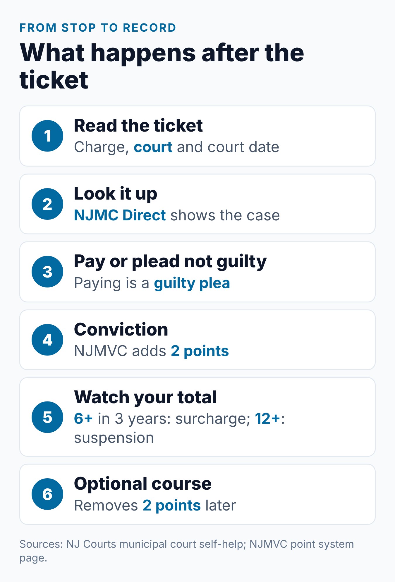 Careless Driving NJ Points, Fines, and What to Know 2 Six steps from reading a New Jersey careless driving ticket to points on your record and a possible course
