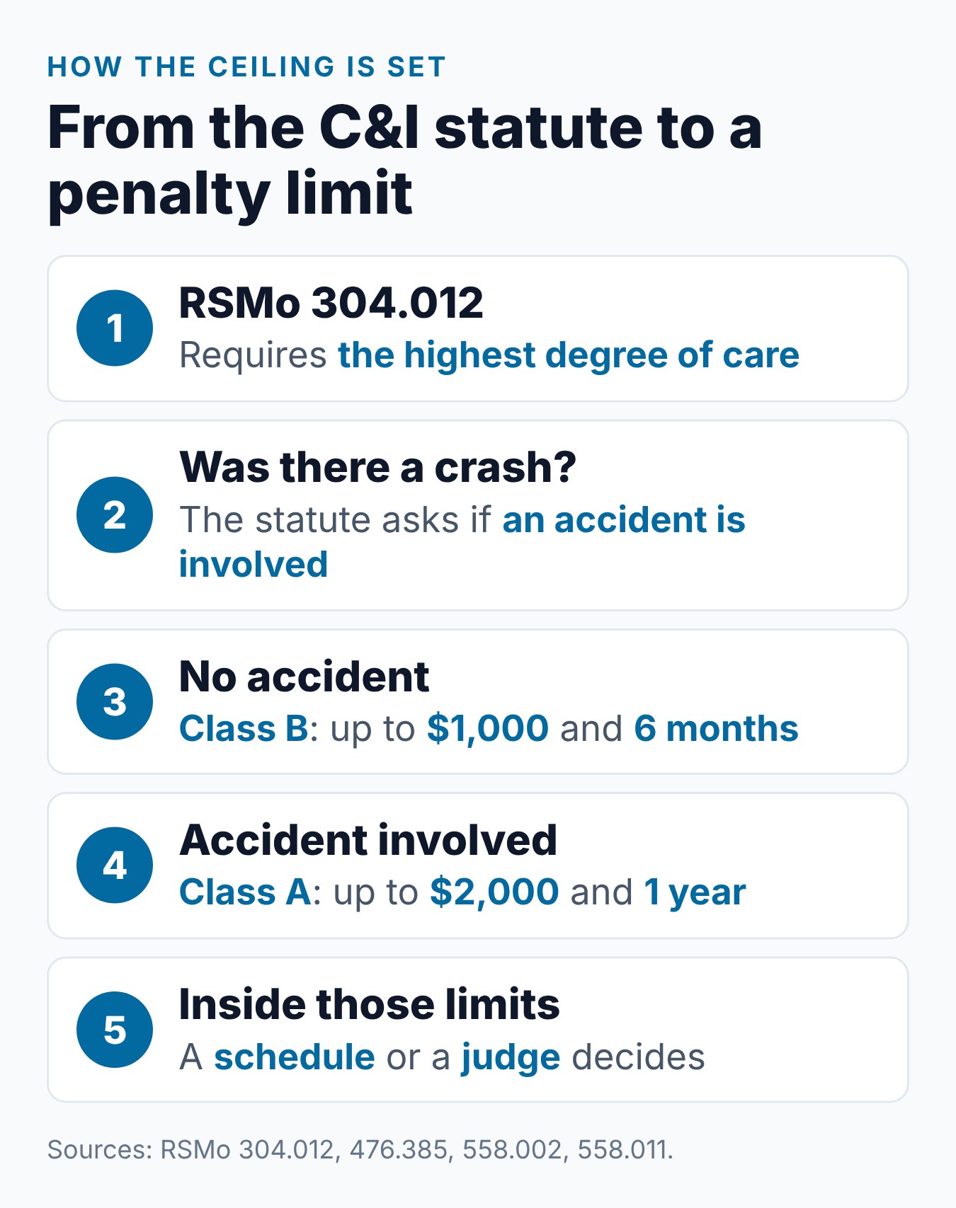 Missouri Careless and Imprudent Driving Fine: How Much Does It Cost? 1 Five steps to work out the cost of a Missouri careless and imprudent driving ticket, from the charge to the court's total