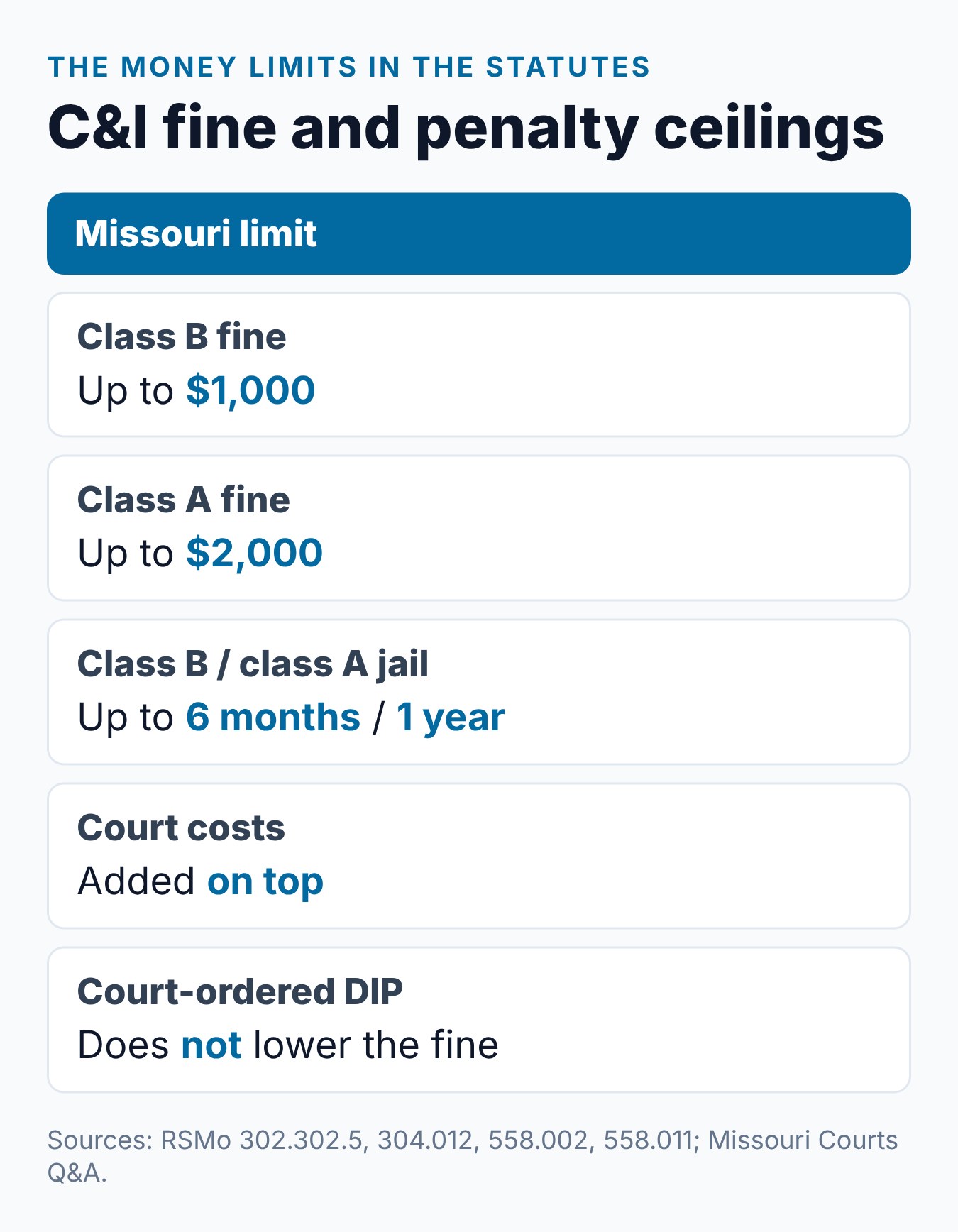 Missouri Careless and Imprudent Driving Fine: How Much Does It Cost? 2 Summary card of the money limits on a Missouri careless and imprudent driving charge: class B, class A, court costs, cap and add-on