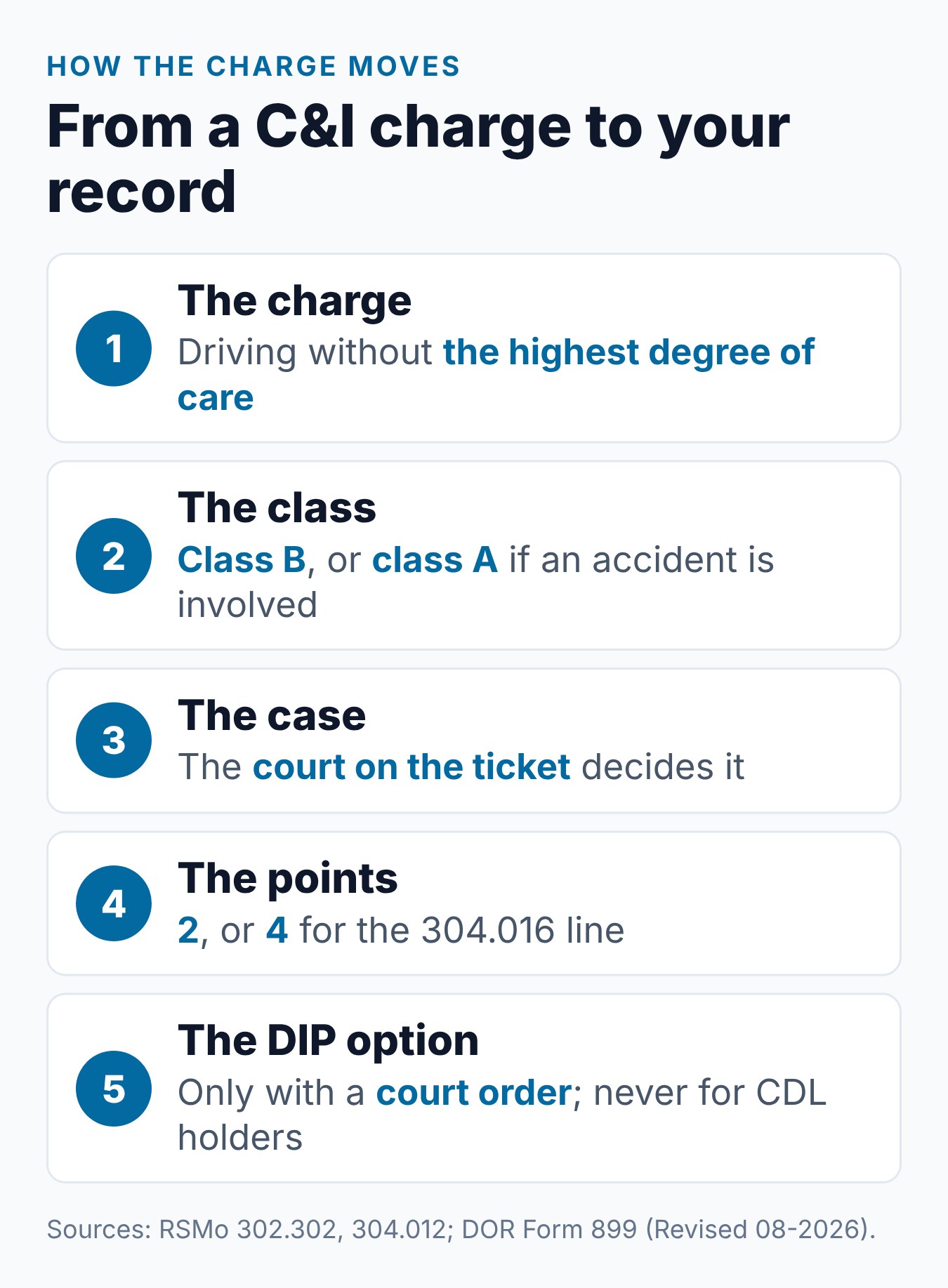 Careless and Imprudent Driving in Missouri: What It Is and What It Means 1 Five steps from a careless and imprudent driving charge to the points on a Missouri DOR record