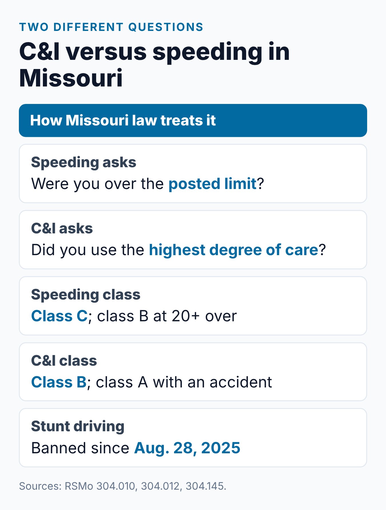 Careless and Imprudent Driving in Missouri: What It Is and What It Means 2 Summary card comparing careless and imprudent driving with speeding under Missouri law, by statute, class and stunt driving rule