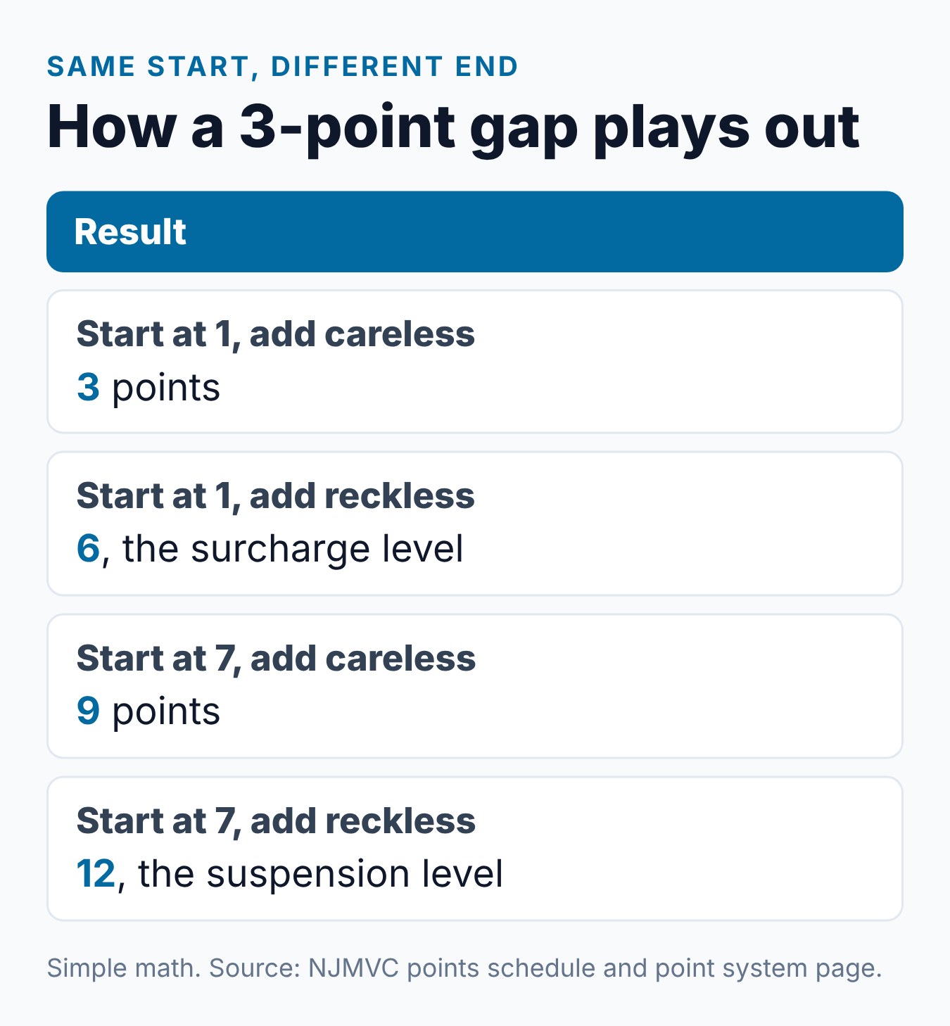 Careless vs Reckless Driving NJ: Key Differences 1 Summary card comparing the point math of a 2-point careless driving ticket and a 5-point reckless driving ticket
