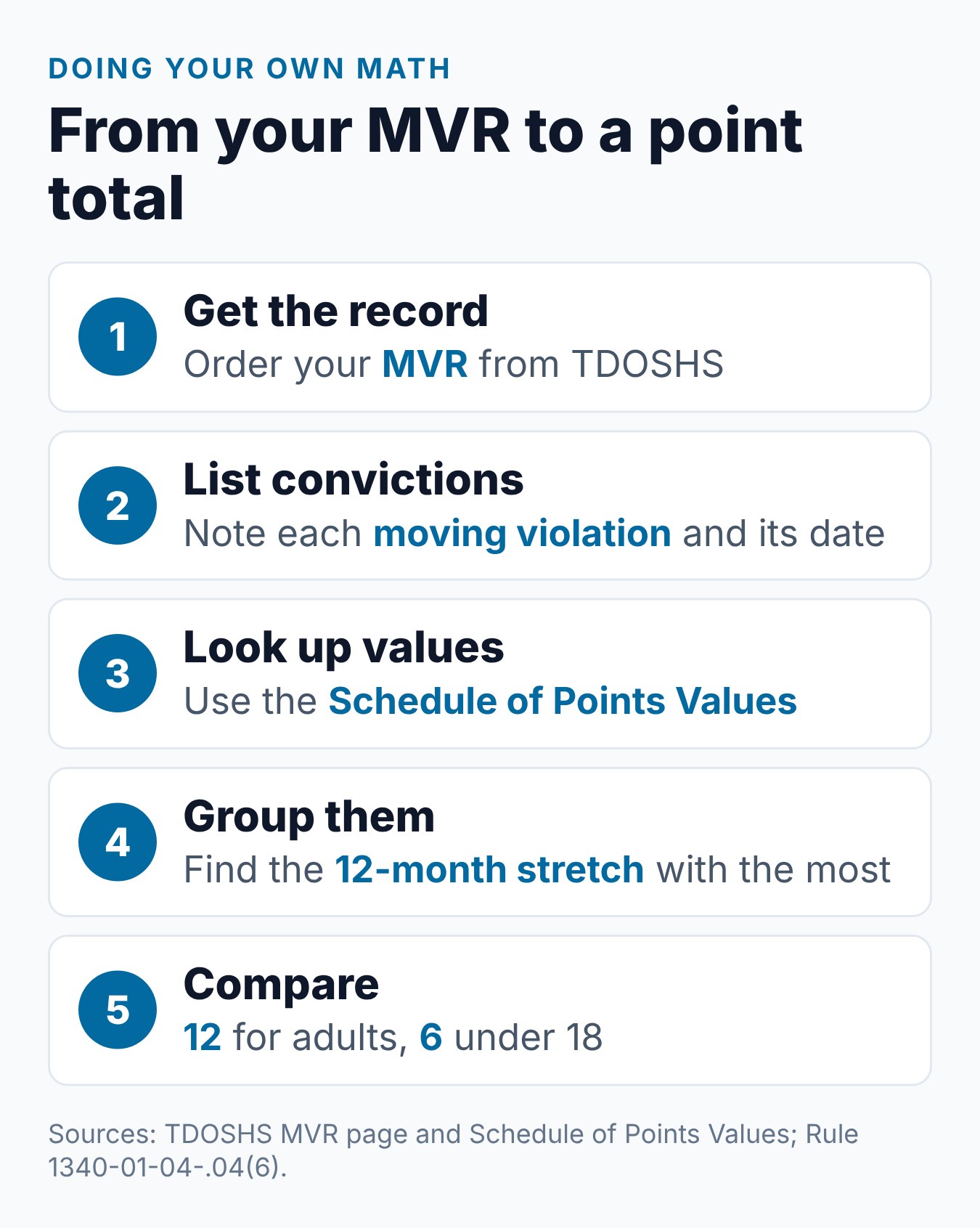 How to Check Points on License TN: Get Your TDOSHS MVR 1 Five steps to find your Tennessee point total from your MVR, from listing convictions to comparing with the limit
