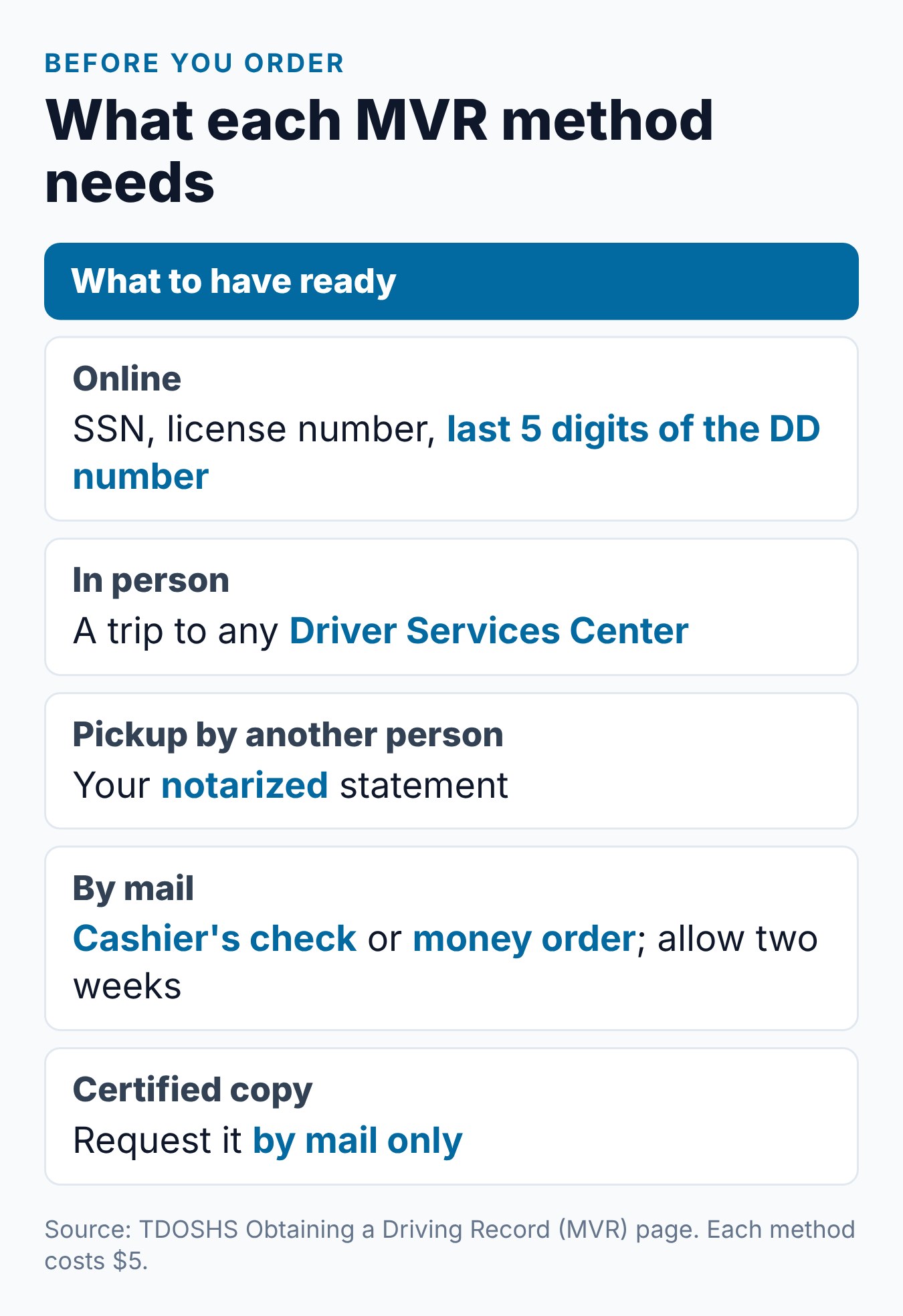 How to Check Points on License TN: Get Your TDOSHS MVR 2 What you need for each way to order a Tennessee MVR, from online e-Services to a certified copy by mail
