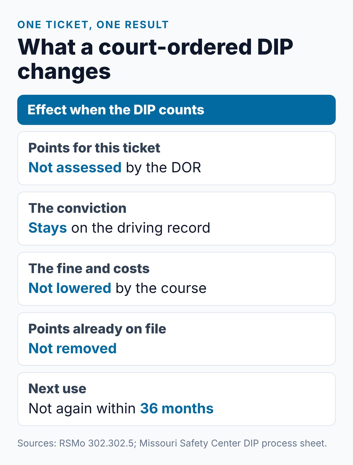Missouri Court-Ordered Driver Improvement: What It Means and What to Do 2 Summary of what a court-ordered Missouri DIP changes for one ticket and what it leaves in place