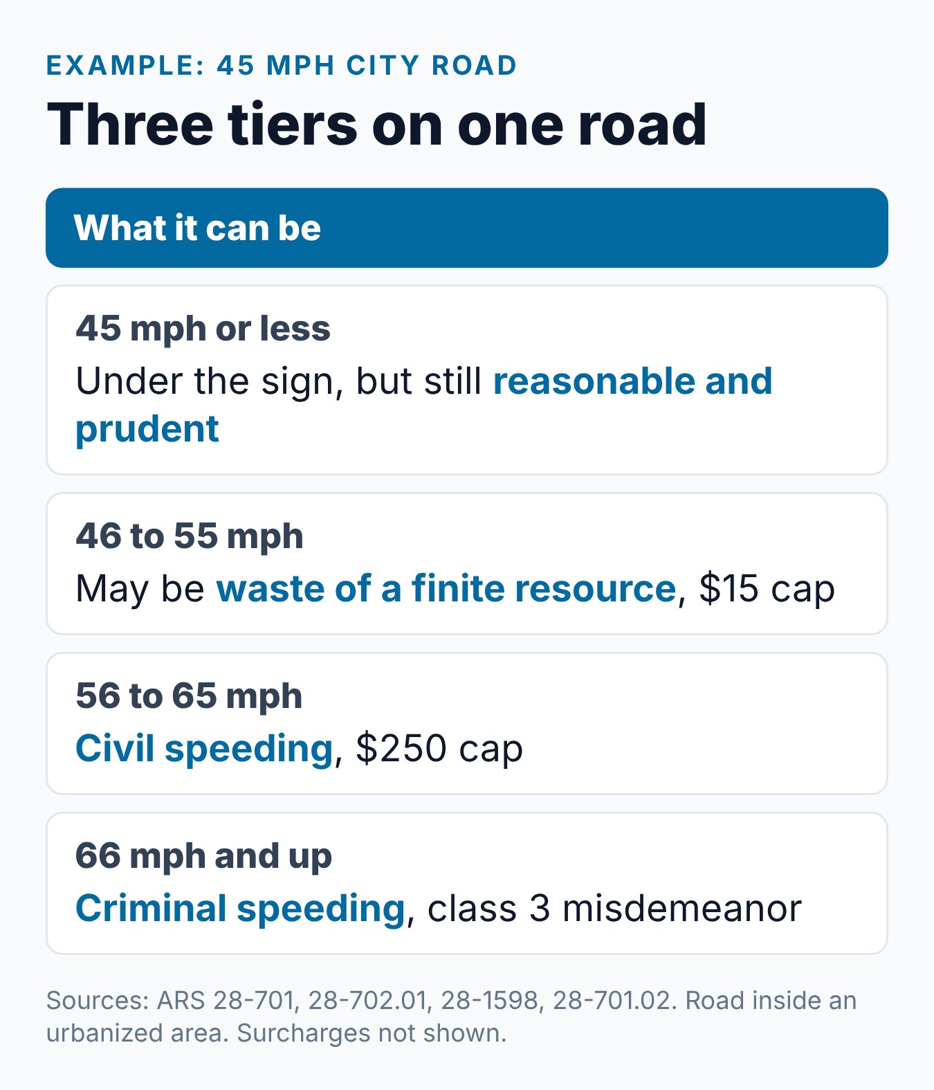 Criminal Speeding vs Civil Speeding Arizona: Key Differences 1 Three speeding tiers on a 45 mph city road in Arizona: waste of a finite resource, civil speeding and criminal speeding