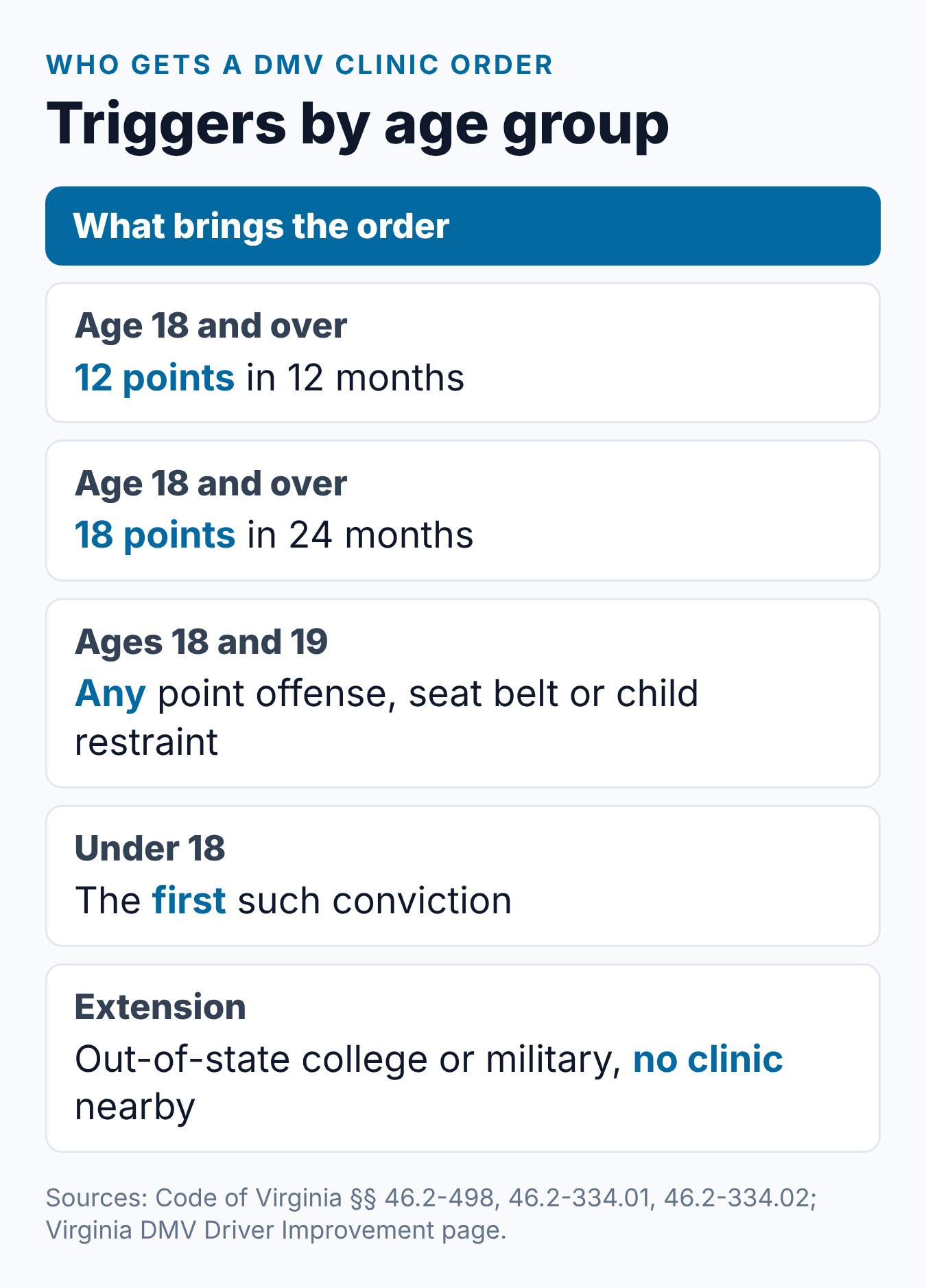 DMV-Ordered Driver Improvement Clinic in Virginia: Points, Notices, and Deadlines 2 Virginia DMV clinic order triggers by age group, with the 90-day deadline and the extension limit