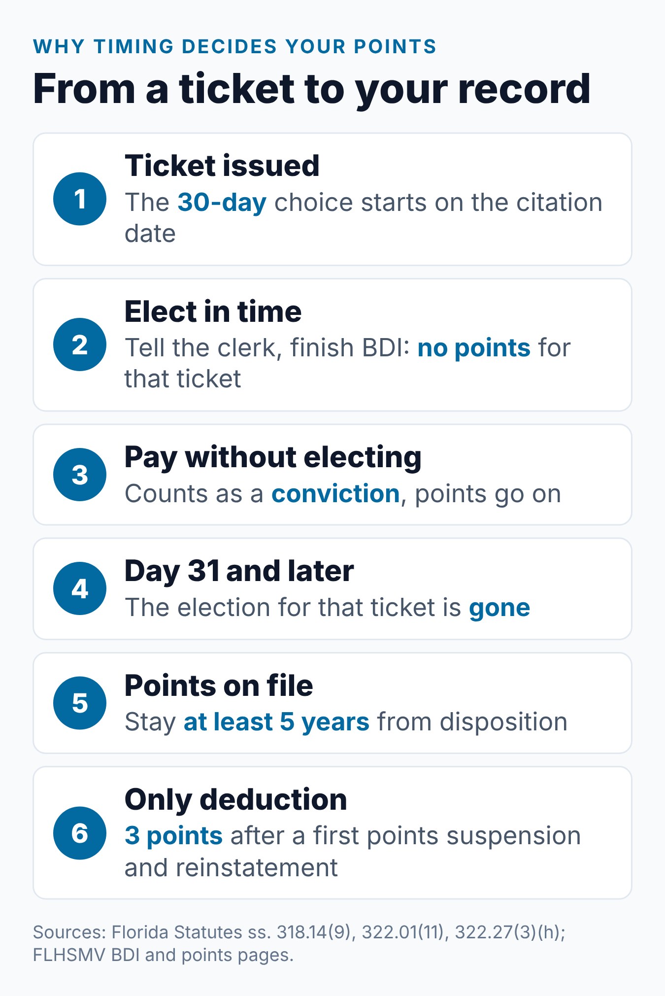 Does Florida Traffic School Remove Points Already on Your Record? 1 Steps showing what happens to Florida points, from a ticket to the 30-day choice, the record and the one 3-point deduction