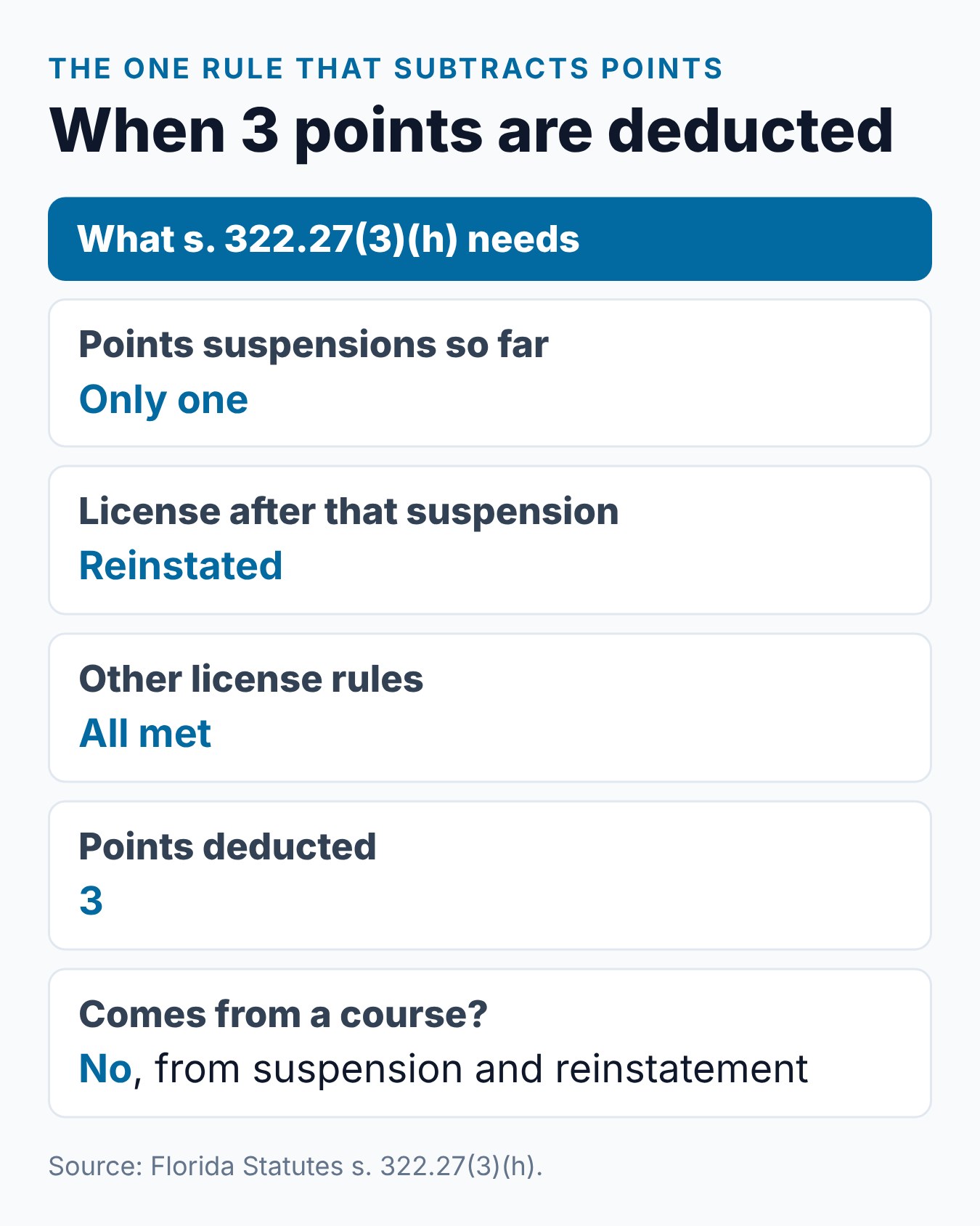 Does Florida Traffic School Remove Points Already on Your Record? 2 Summary card of the three conditions for the Florida 3-point deduction after one points suspension and reinstatement