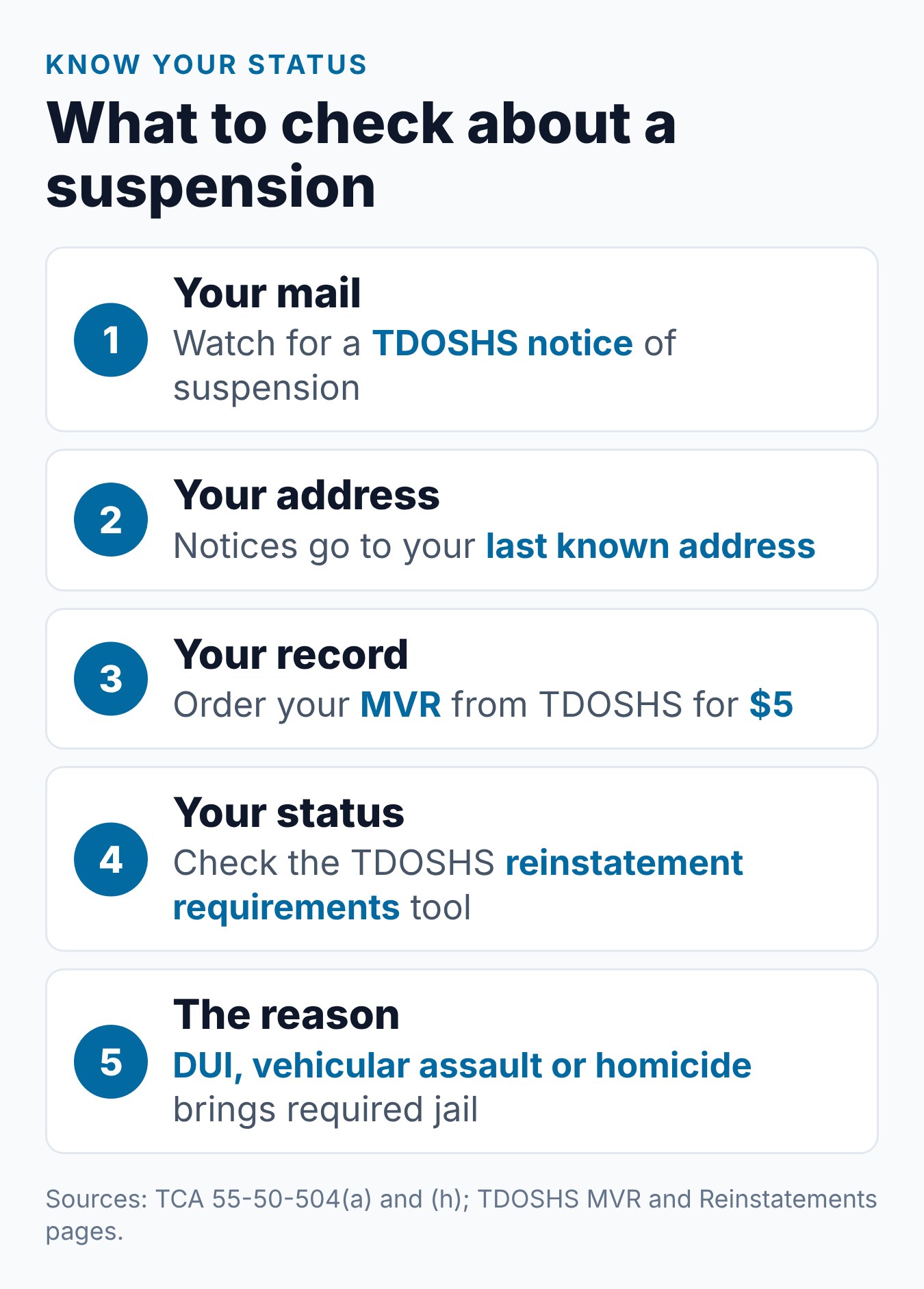 Driving on a Suspended License in Tennessee: First and Repeat Offenses 1 Five things to check about a Tennessee license suspension: TDOSHS notices, your last known address, your $5 MVR, the reinstatement requirements tool and the reason for the suspension