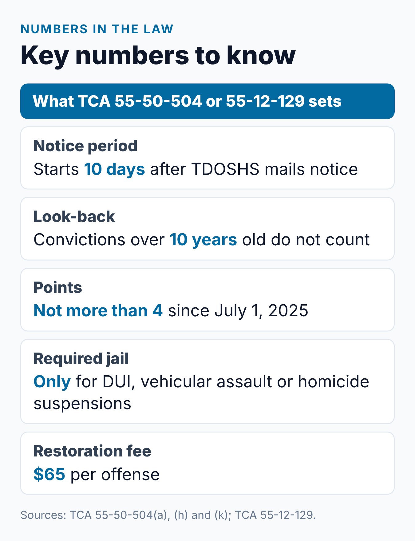 Driving on a Suspended License in Tennessee: First and Repeat Offenses 2 Summary card of key Tennessee numbers for driving on a suspended license: 10 days after notice, a 10-year look-back, up to 4 points and a $65 restoration fee