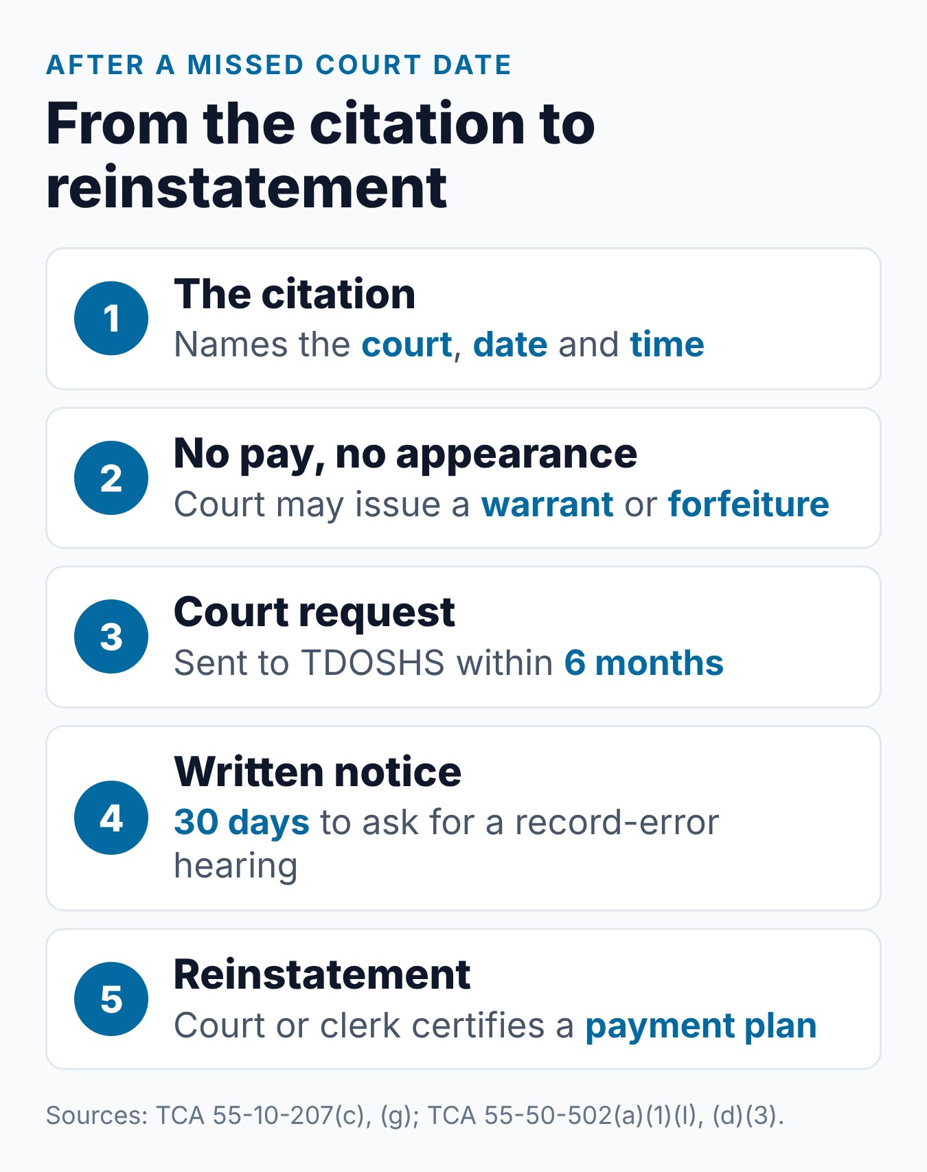 Failure to Appear for a Tennessee Traffic Ticket: What to Know 1 Five steps after a missed Tennessee traffic court date, from the citation to reinstatement