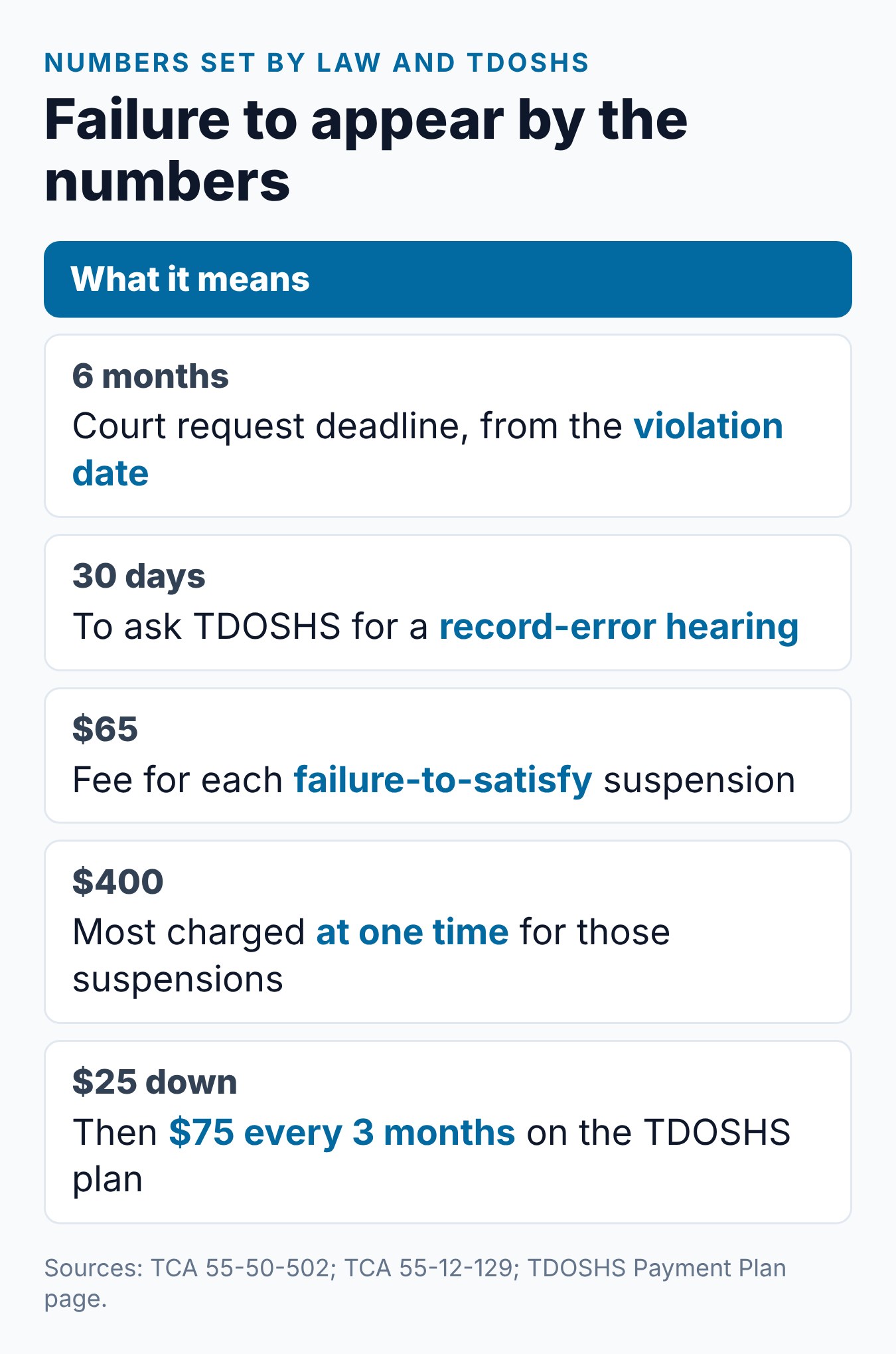 Failure to Appear for a Tennessee Traffic Ticket: What to Know 2 Key numbers in a Tennessee failure-to-appear case, from the 6-month request limit to the payment plan