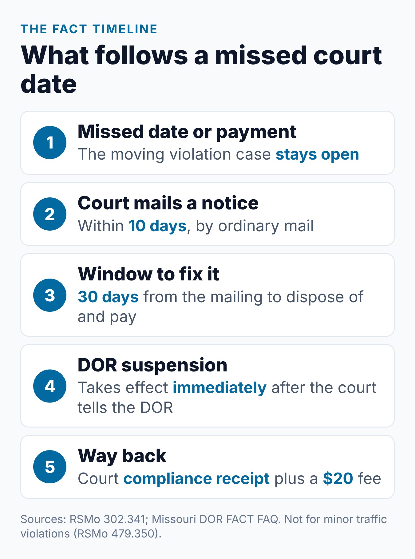 Failure to Appear in Court for a Missouri Traffic Ticket: What Happens 1 Timeline of a Missouri failure to appear: missed date, 10-day notice, 30-day window and DOR suspension